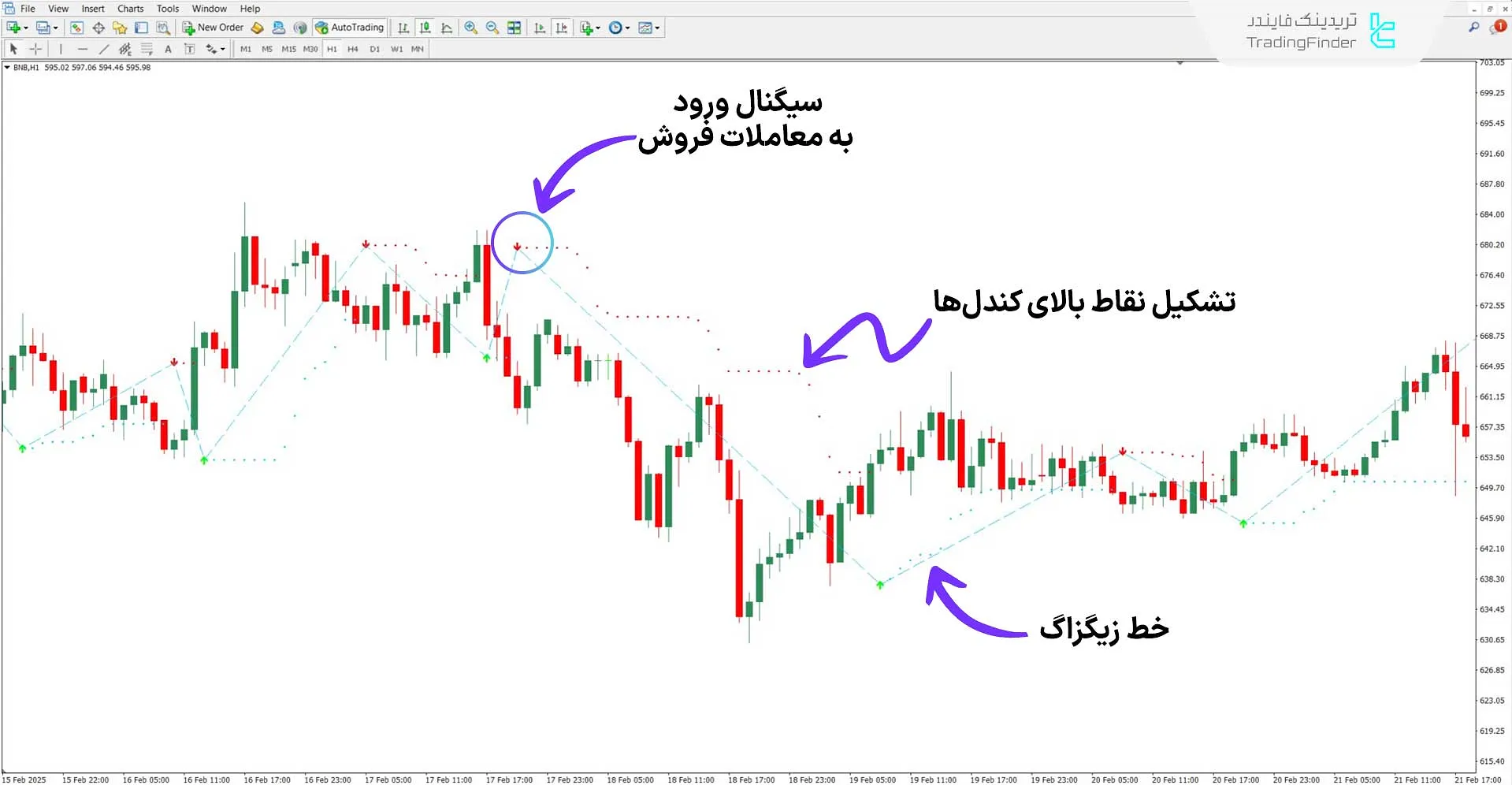 دانلود اندیکاتور خرید و فروش جادویی (Buy Sell Magic) متاتریدر 4 - رایگان 2