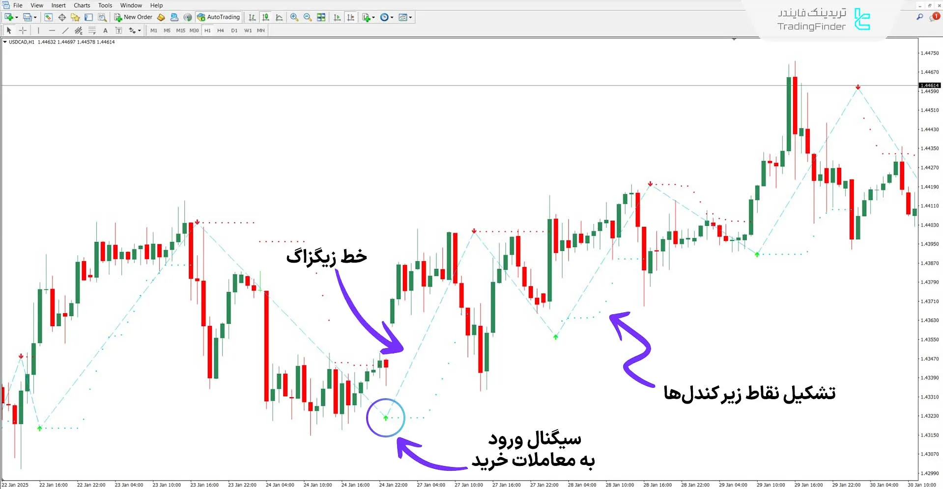 دانلود اندیکاتور خرید و فروش جادویی (Buy Sell Magic) متاتریدر 4 - رایگان 1