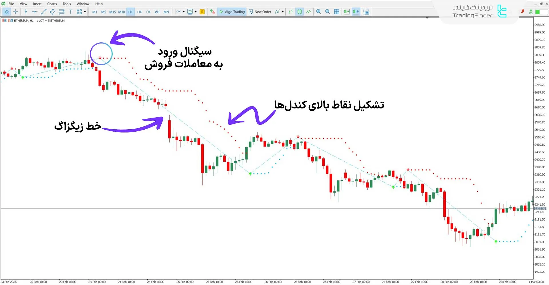 دانلود اندیکاتور خرید و فروش جادویی (Buy Sell Magic) متاتریدر 5 - رایگان 2