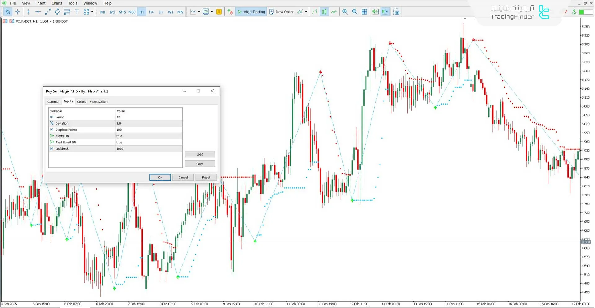 دانلود اندیکاتور خرید و فروش جادویی (Buy Sell Magic) متاتریدر 5 - رایگان 3