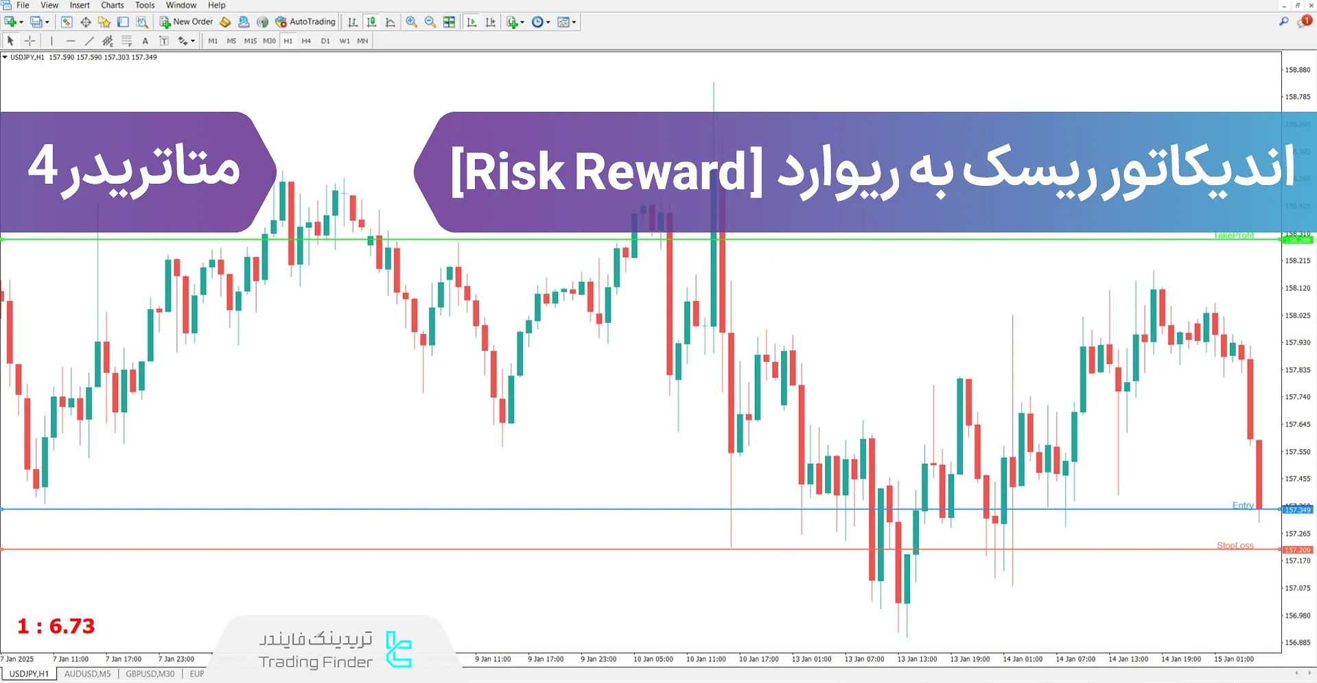 دانلود اندیکاتور ریسک به ریوارد (Risk Reward Indicator) در متاتریدر 4