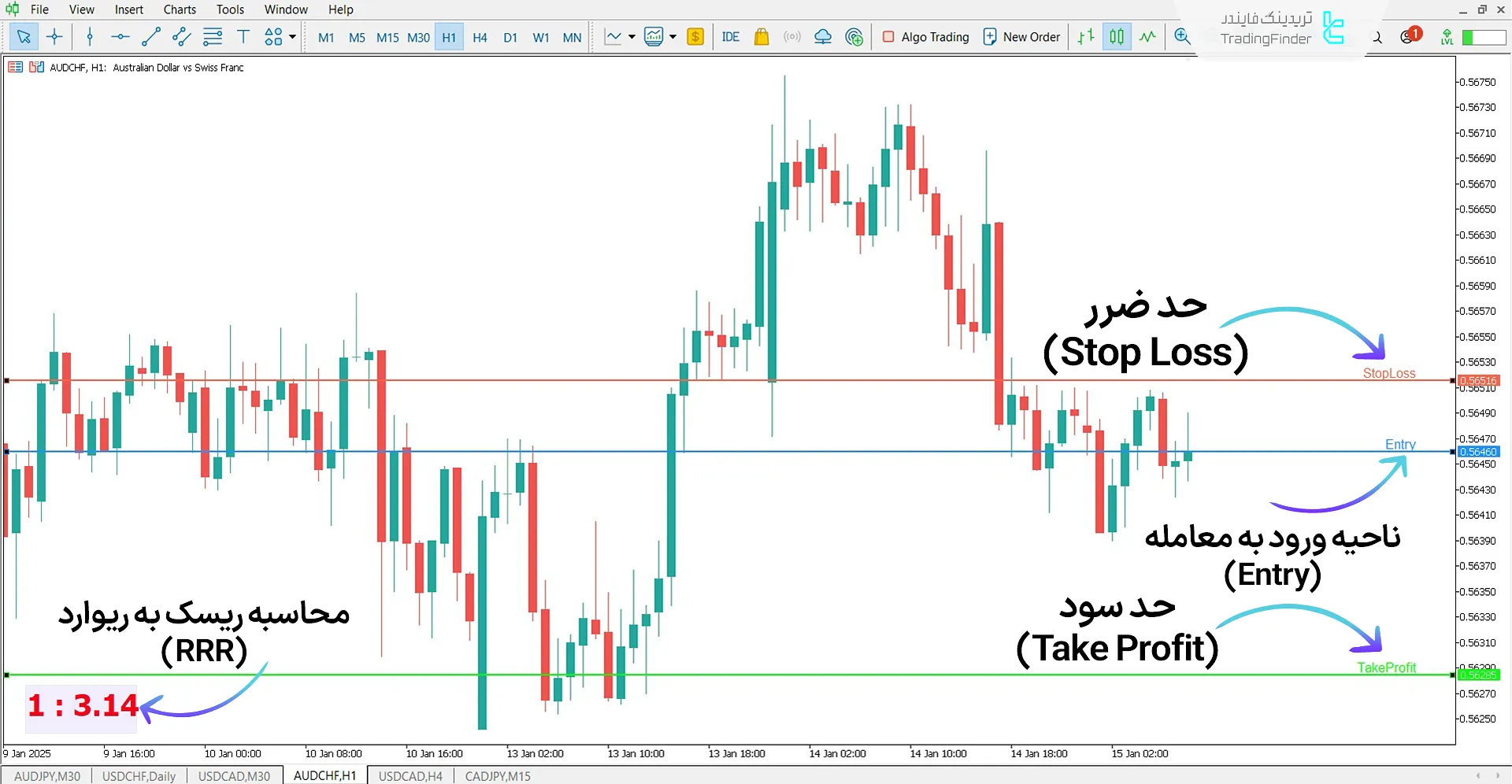 دانلود اندیکاتور ریسک به ریوارد (Risk Reward Indicator) در متاتریدر 5 2