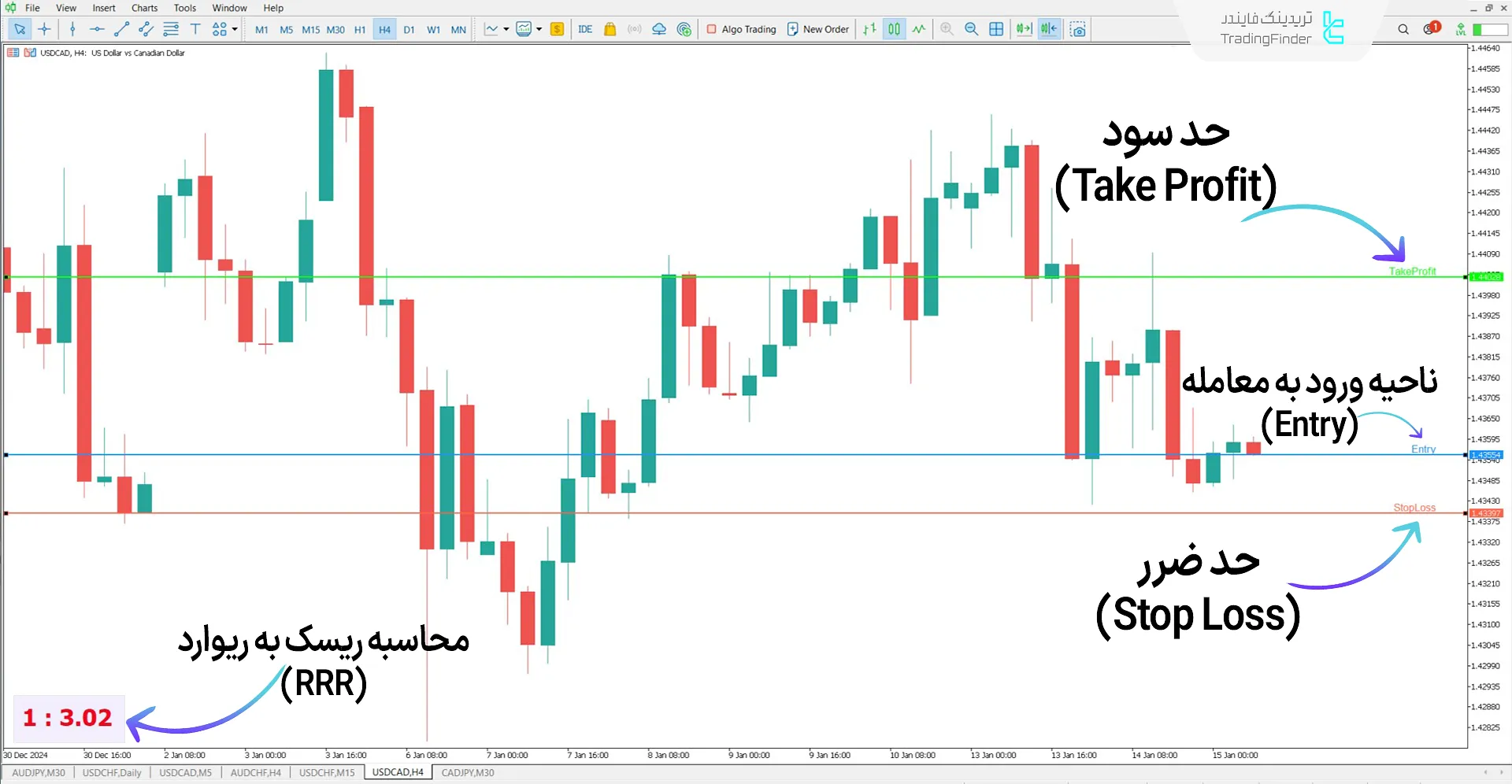 دانلود اندیکاتور ریسک به ریوارد (Risk Reward Indicator) در متاتریدر 5 1