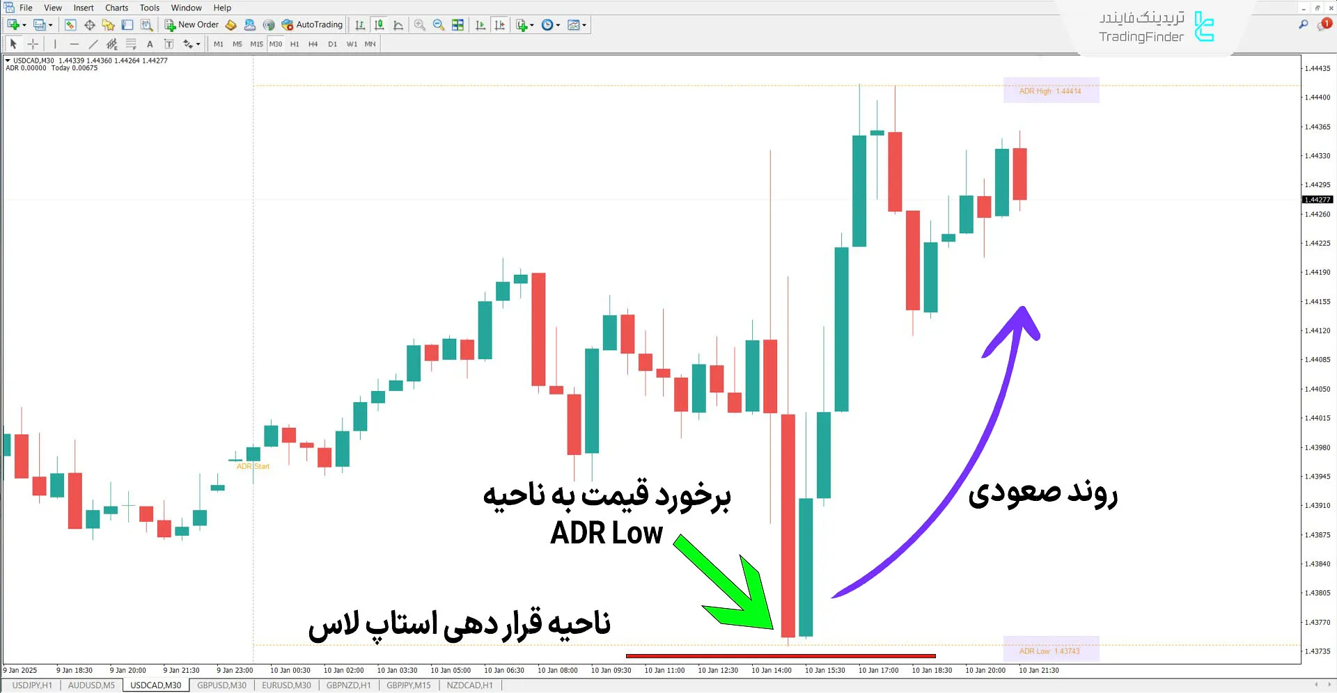 دانلود اندیکاتور میانگین محدوده روزانه (Average Daily Range) متاتریدر 4 1