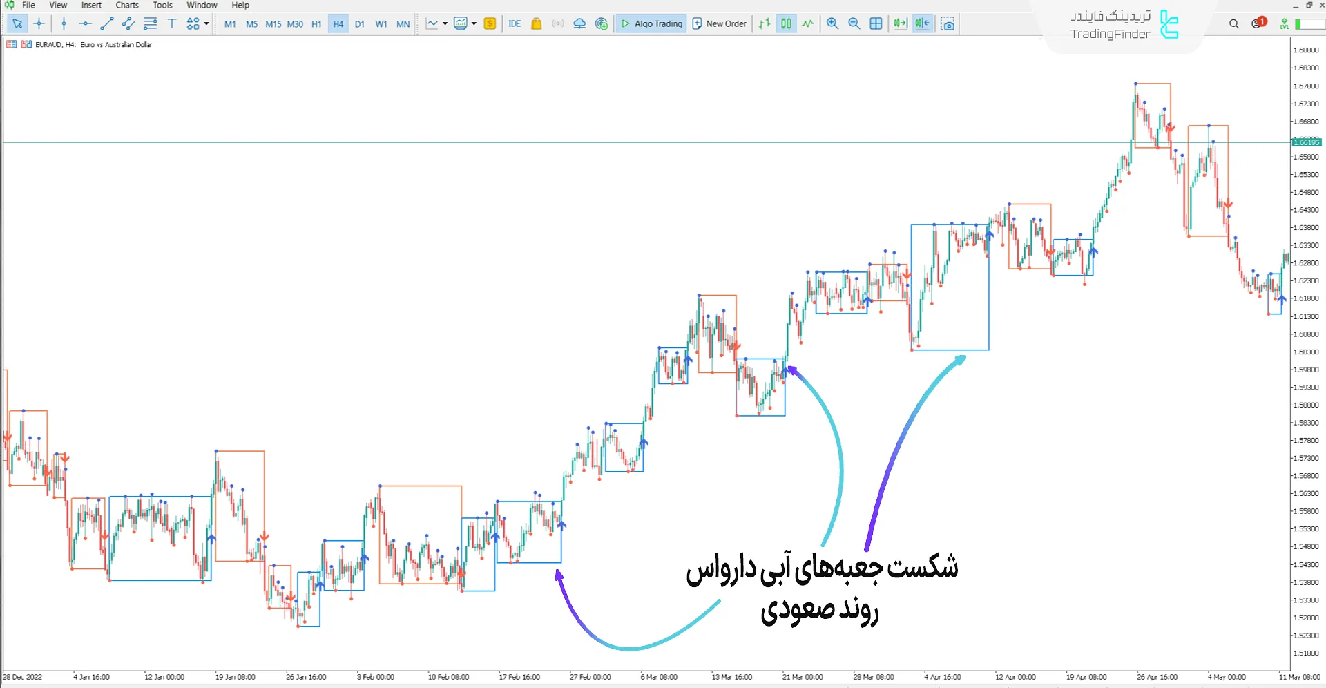اندیکاتور جعبههای دارواس (Darvas NCM Boxes) NCM در متاتریدر 5 - رایگان 1