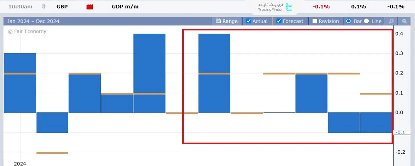 رشد اقتصادی انگلستان در نیمه دوم 2024