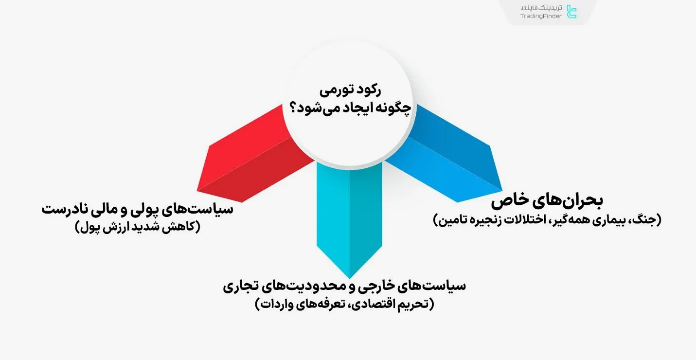 عوامل شکلگیری رکود تورمی