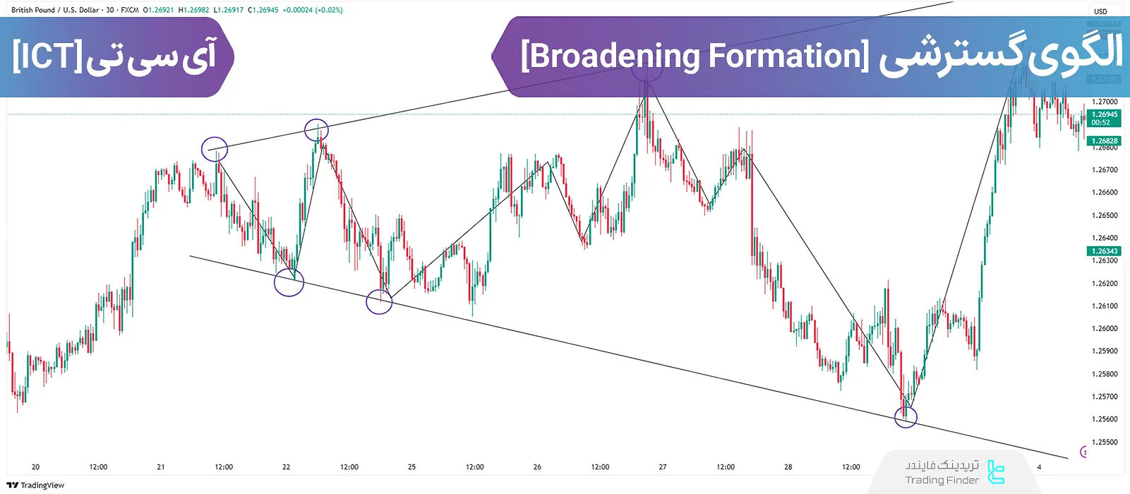 آموزش الگوی گسترشی (Broadening Formation) در پروفایل‌های روزانه - ICT