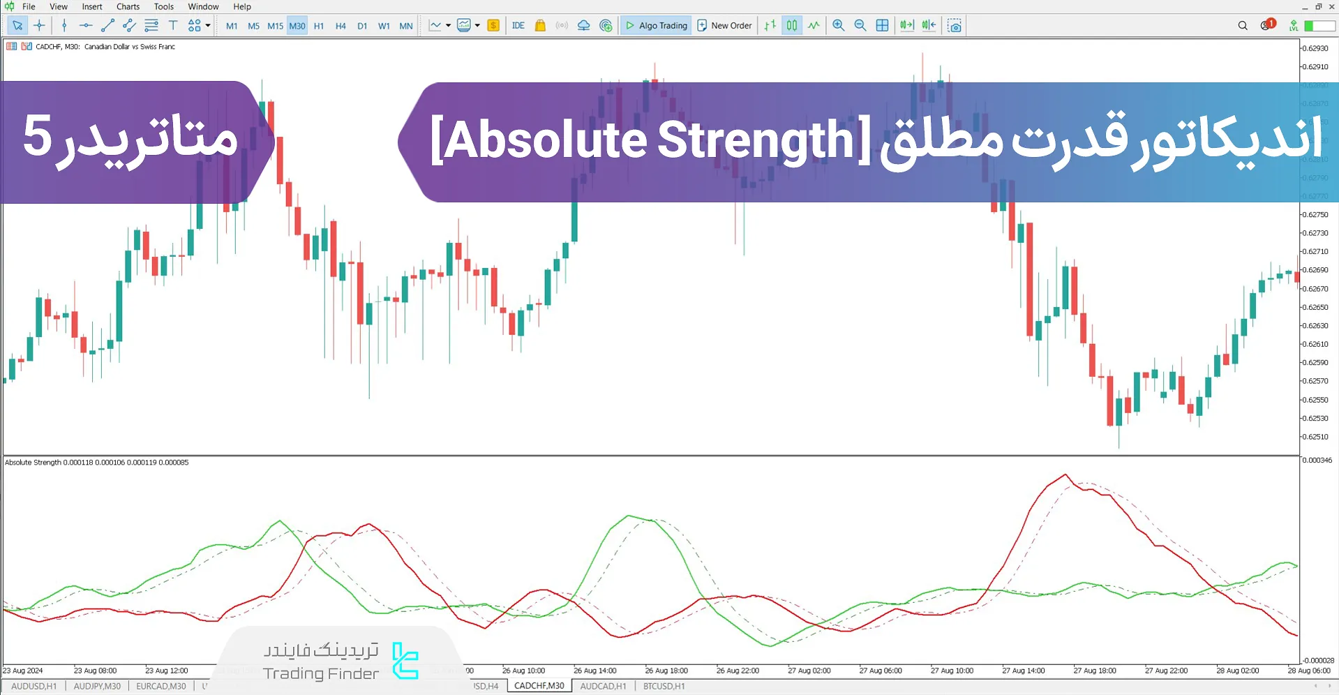 دانلود اندیکاتور قدرت مطلق (Absolute Strength) در متاتریدر 5 - [TFlab]