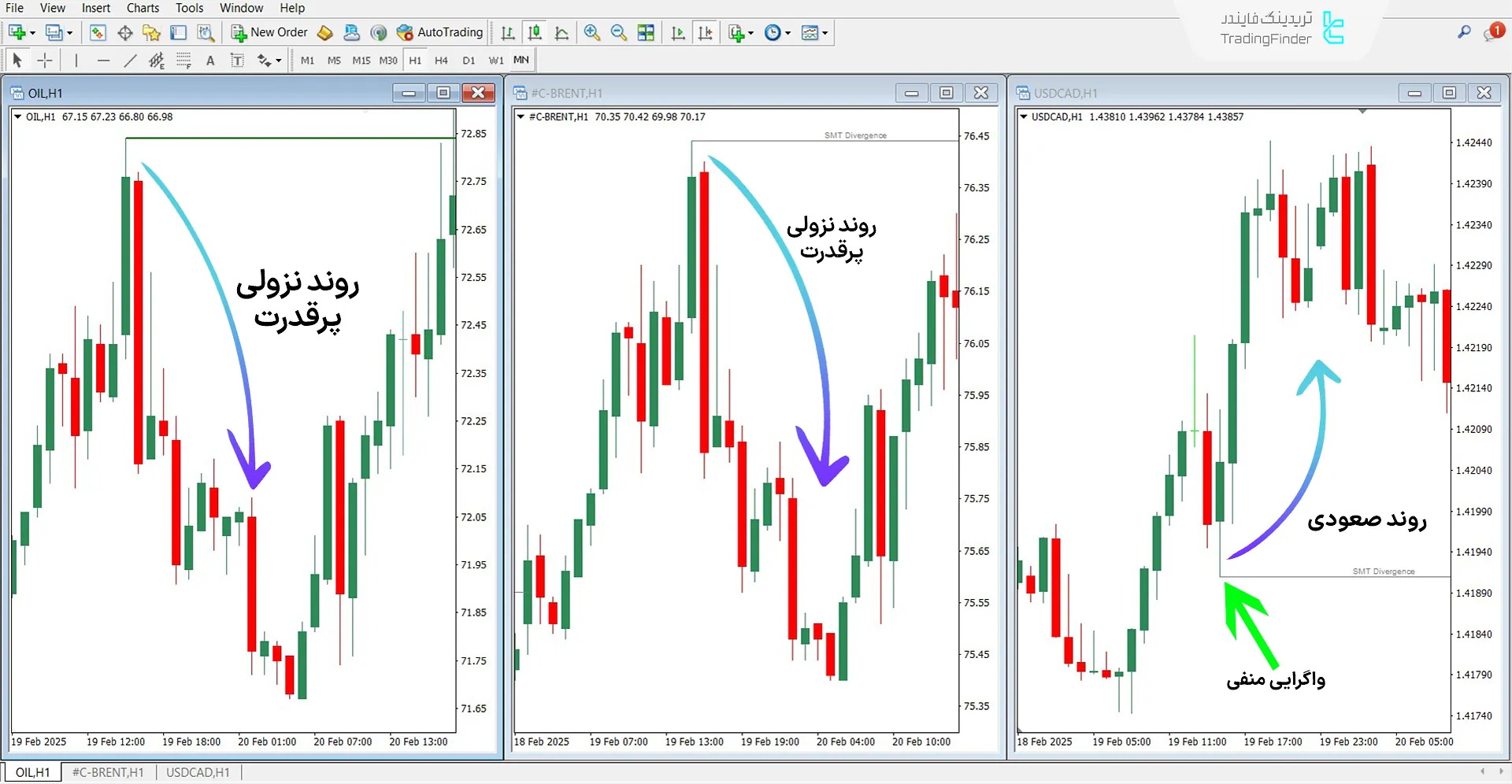 دانلود اندیکاتور واگرایی اسمارت مانی شاخص نفت (SMT Divergence Oil) در متاتریدر 4 1