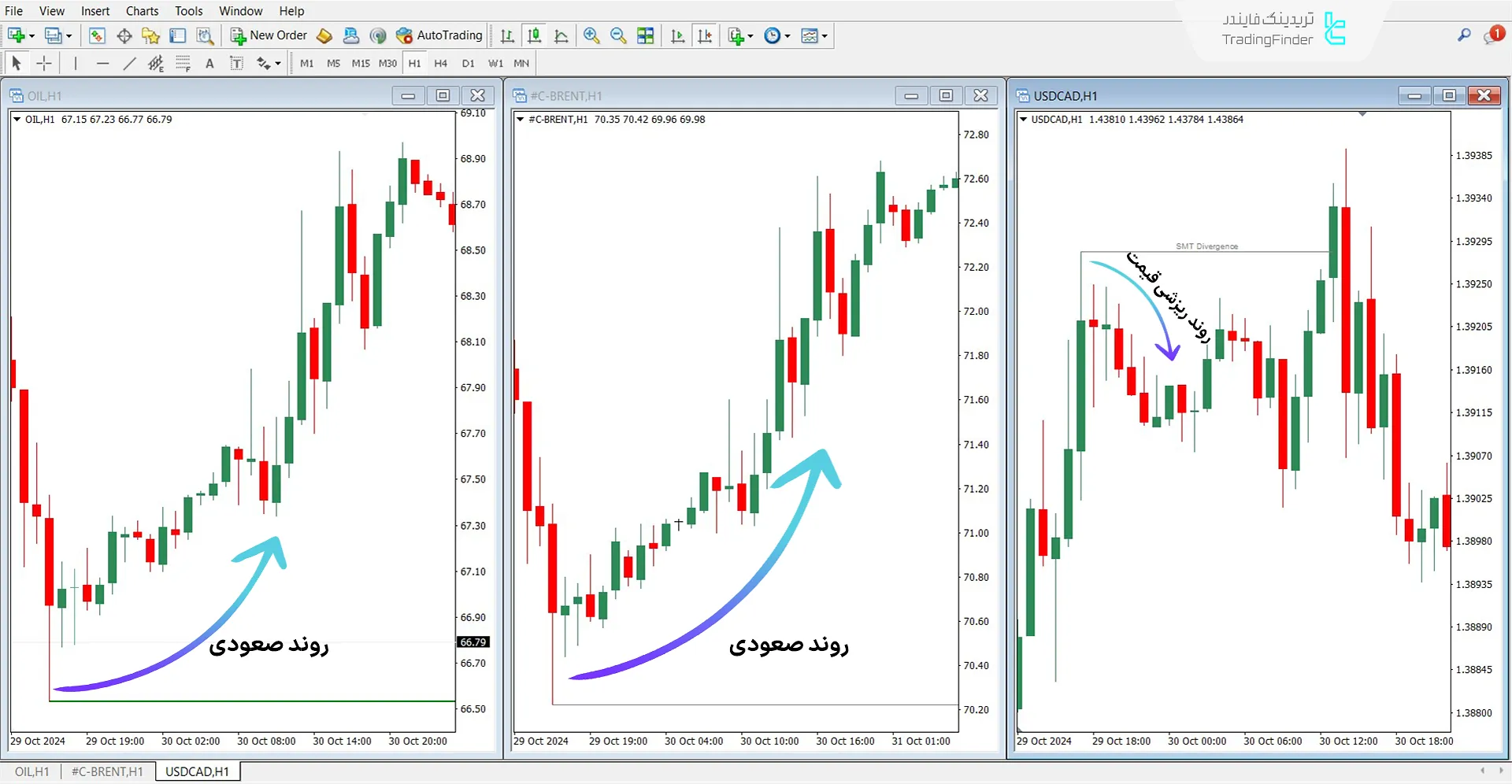 دانلود اندیکاتور واگرایی اسمارت مانی شاخص نفت (SMT Divergence Oil) در متاتریدر 4 3