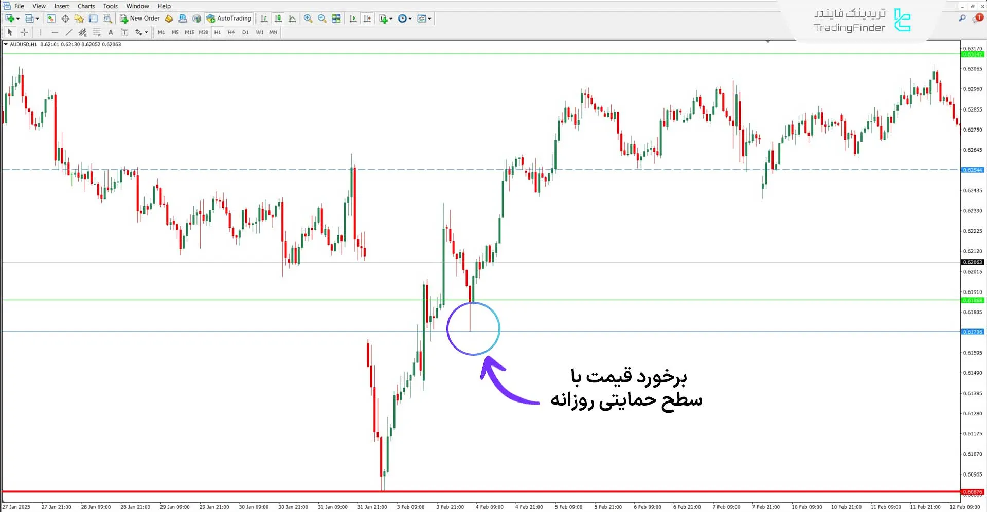 دانلود اندیکاتور بالا و پایین سفارشی (Custom High Low) برای متاتریدر 4 - رایگان 1