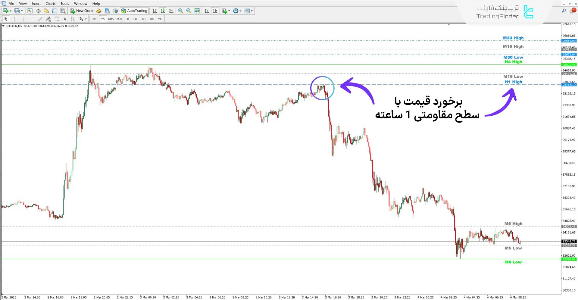 دانلود اندیکاتور بالا و پایین سفارشی (Custom High Low) برای متاتریدر 4 - رایگان 2