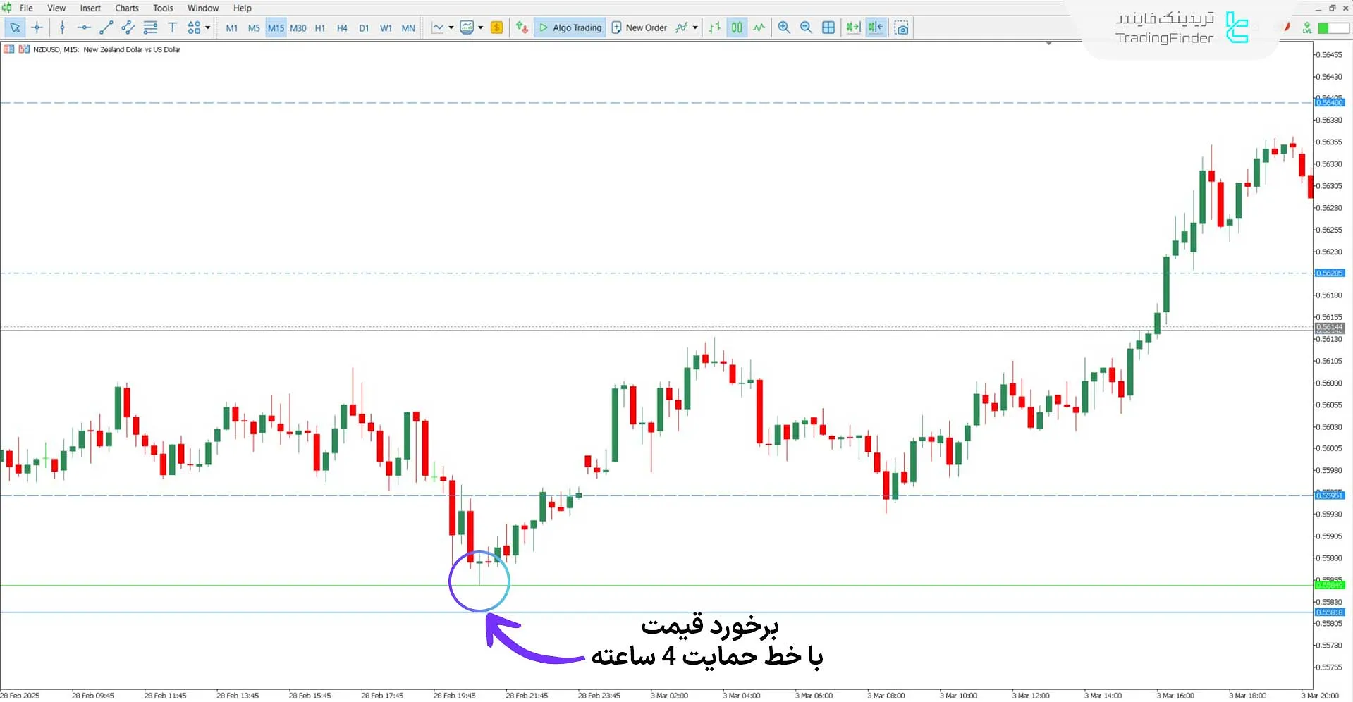 دانلود اندیکاتور بالا و پایین سفارشی (Custom High Low) برای متاتریدر 5 - رایگان 1