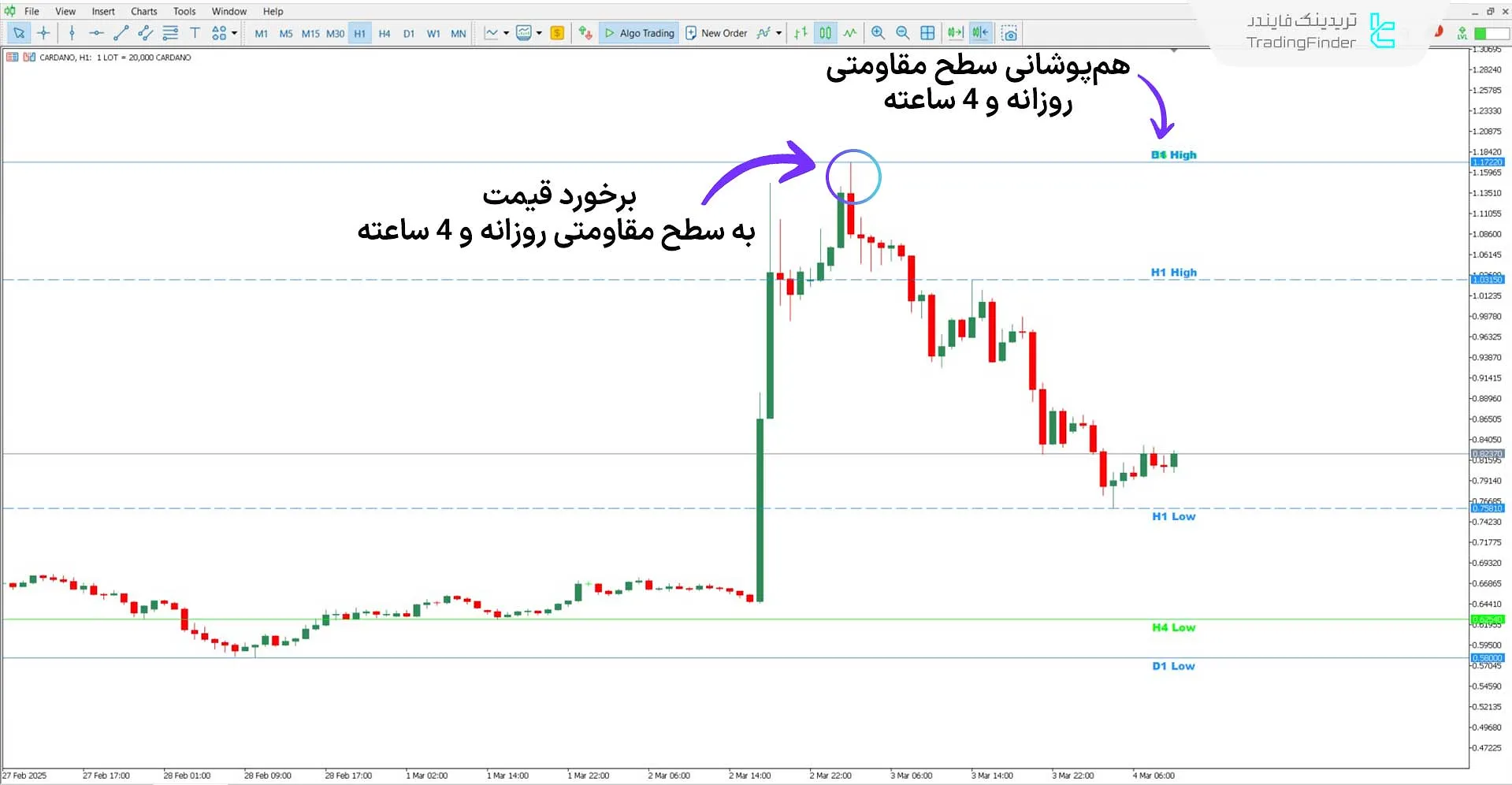 دانلود اندیکاتور بالا و پایین سفارشی (Custom High Low) برای متاتریدر 5 - رایگان 2