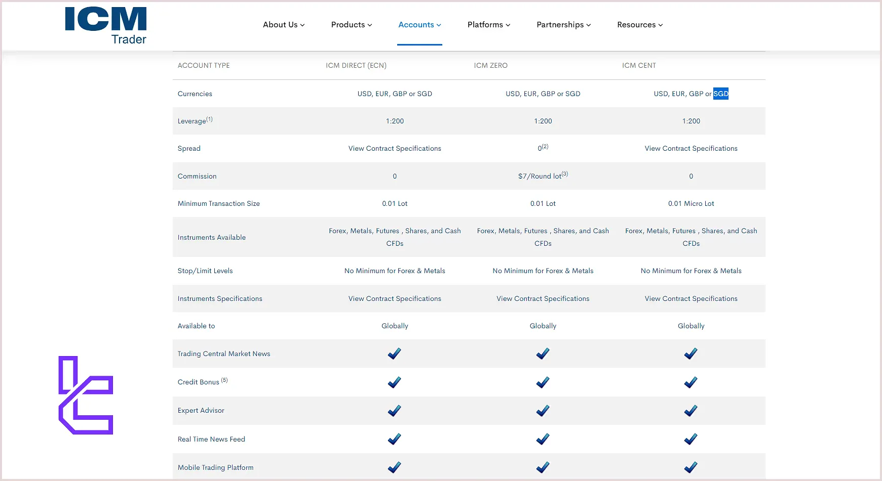 انواع حسابهای معاملاتی بروکر آی سی ام کپیتال