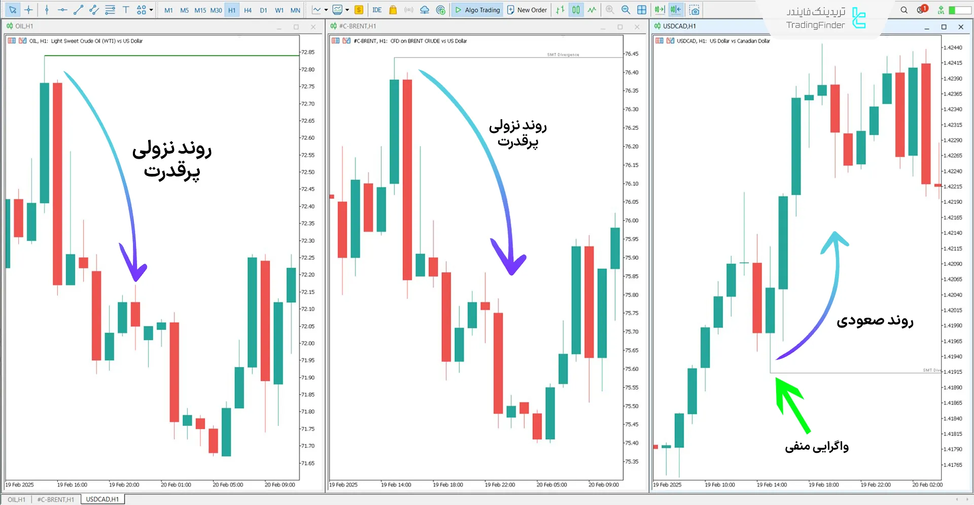 دانلود اندیکاتور واگرایی اسمارت مانی شاخص نفت (SMT Divergence Oil) در متاتریدر 5 1