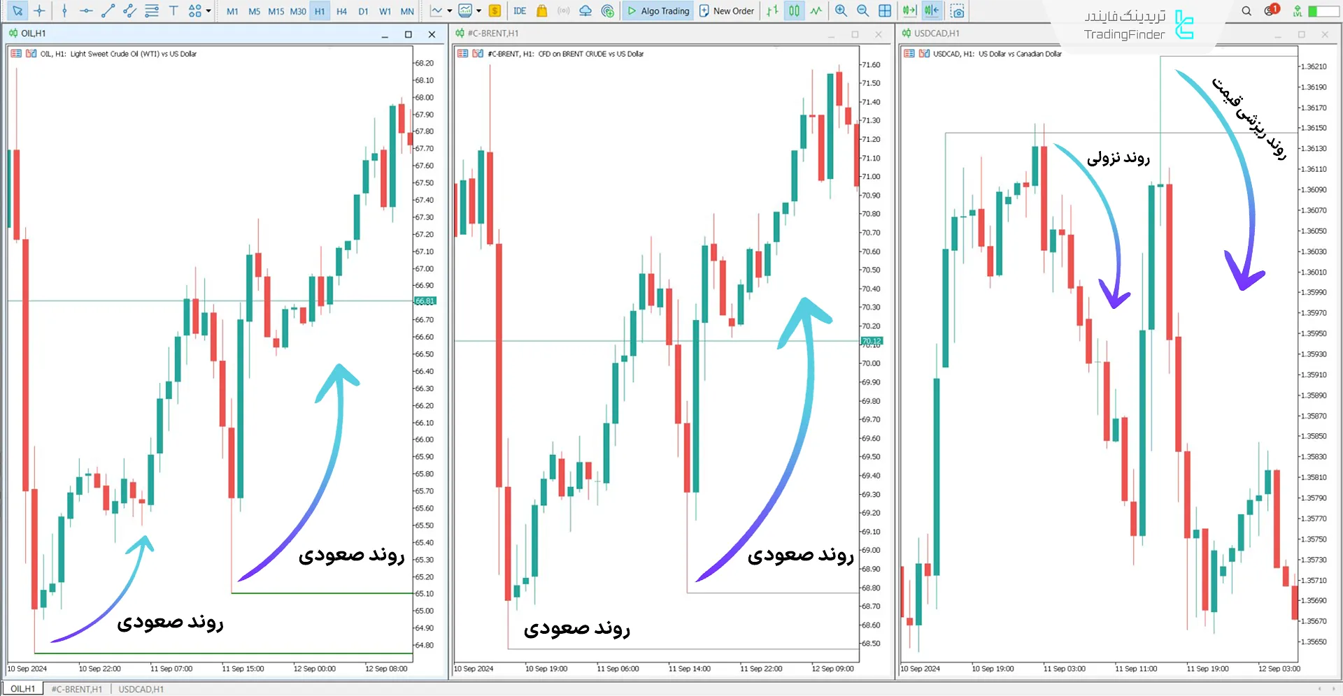 دانلود اندیکاتور واگرایی اسمارت مانی شاخص نفت (SMT Divergence Oil) در متاتریدر 5 2
