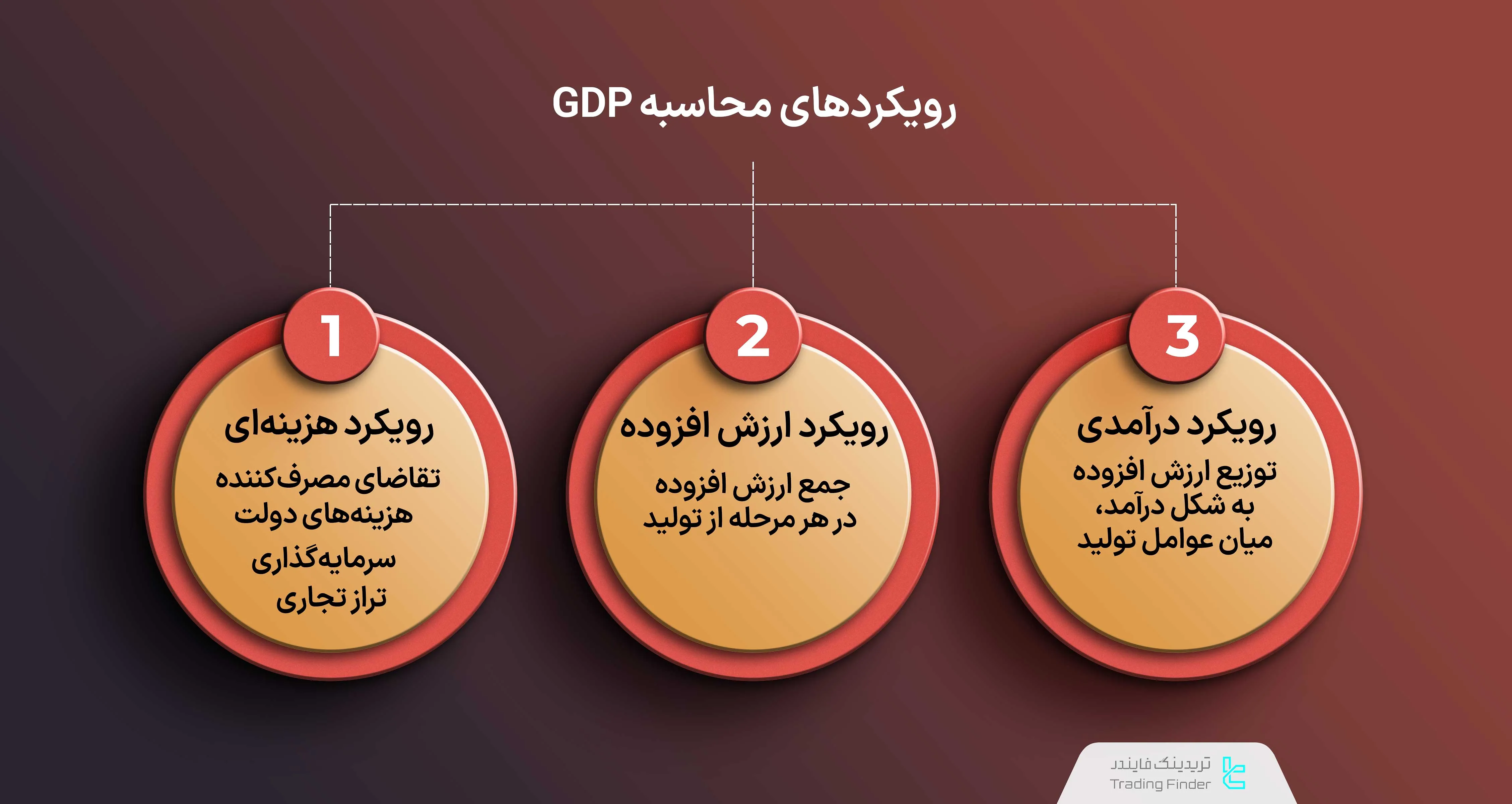 رویکردهای محاسبه GDP