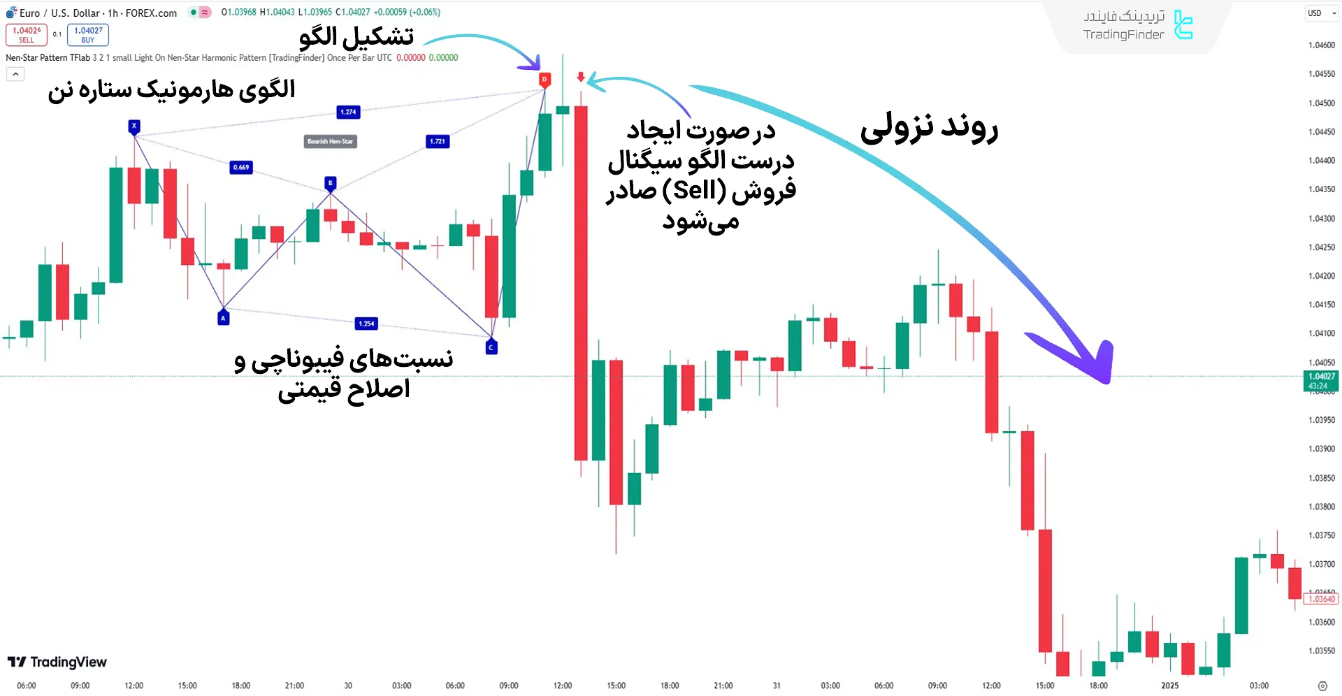روند نزولی اندیکاتور الگوی هارمونیک Nen-Star