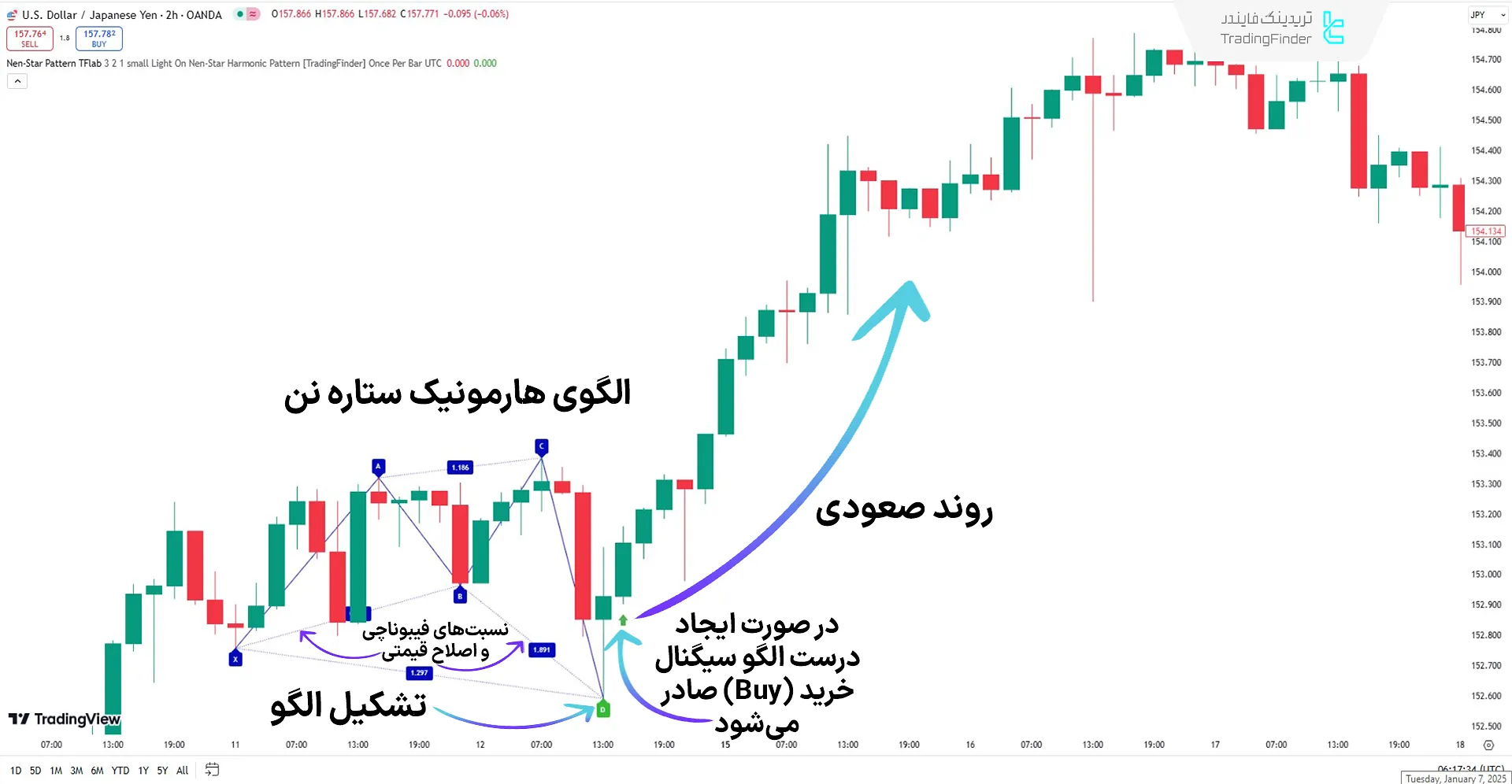 اندیکاتور الگوی هارمونیک Nen-Star در روند صعودی