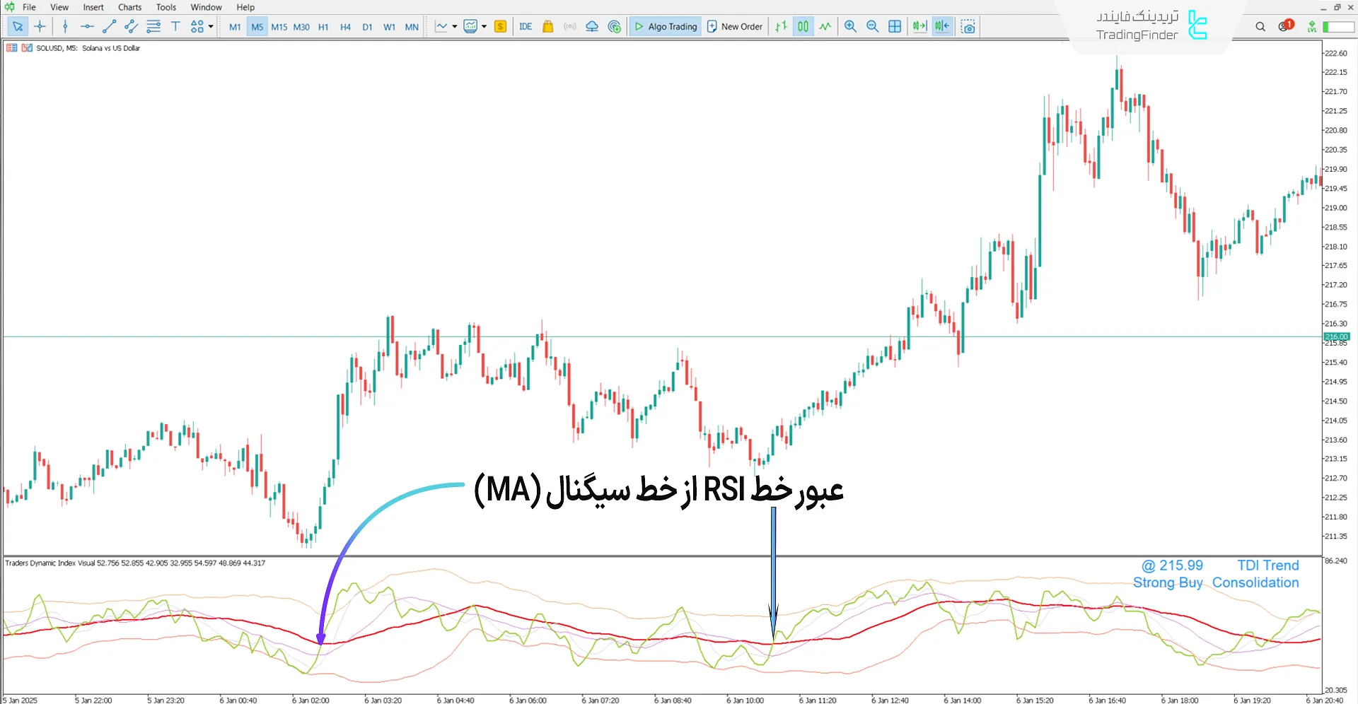 دانلود اندیکاتور شاخص پویا معاملهگران با هشدارهای بصری (TDI) متاتریدر 5 1