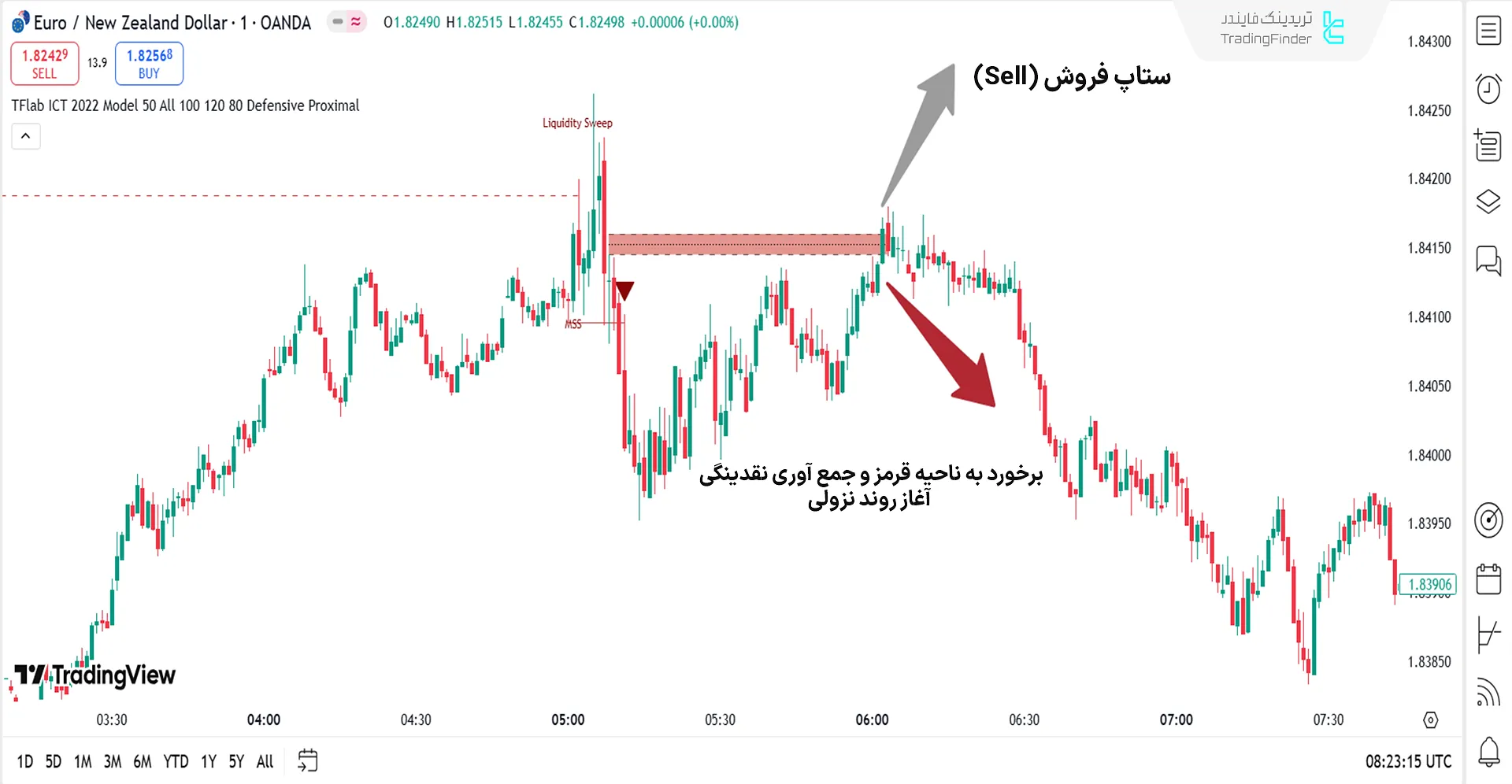 جفت ارز یورو در برابر دلار نیوزلند در اندیکاتور استراتژی ICT