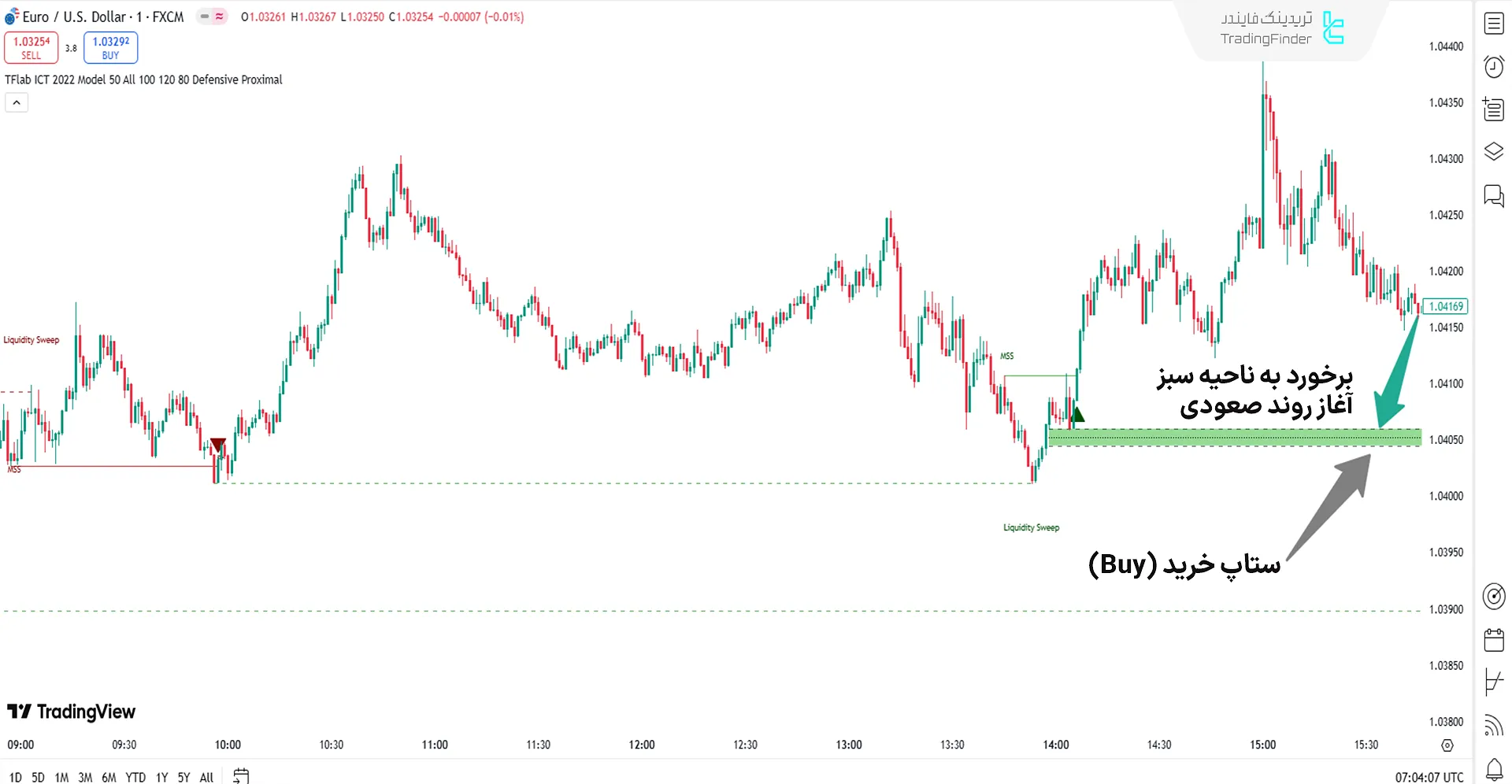 اندیکاتور استراتژی ورود ICT مدل 2022