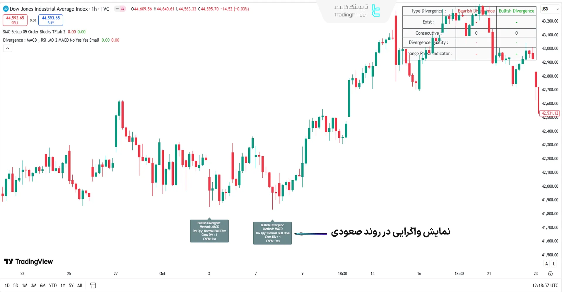 روند صعودی شاخص DJI در اندیکاتور سیگنال واگرایی