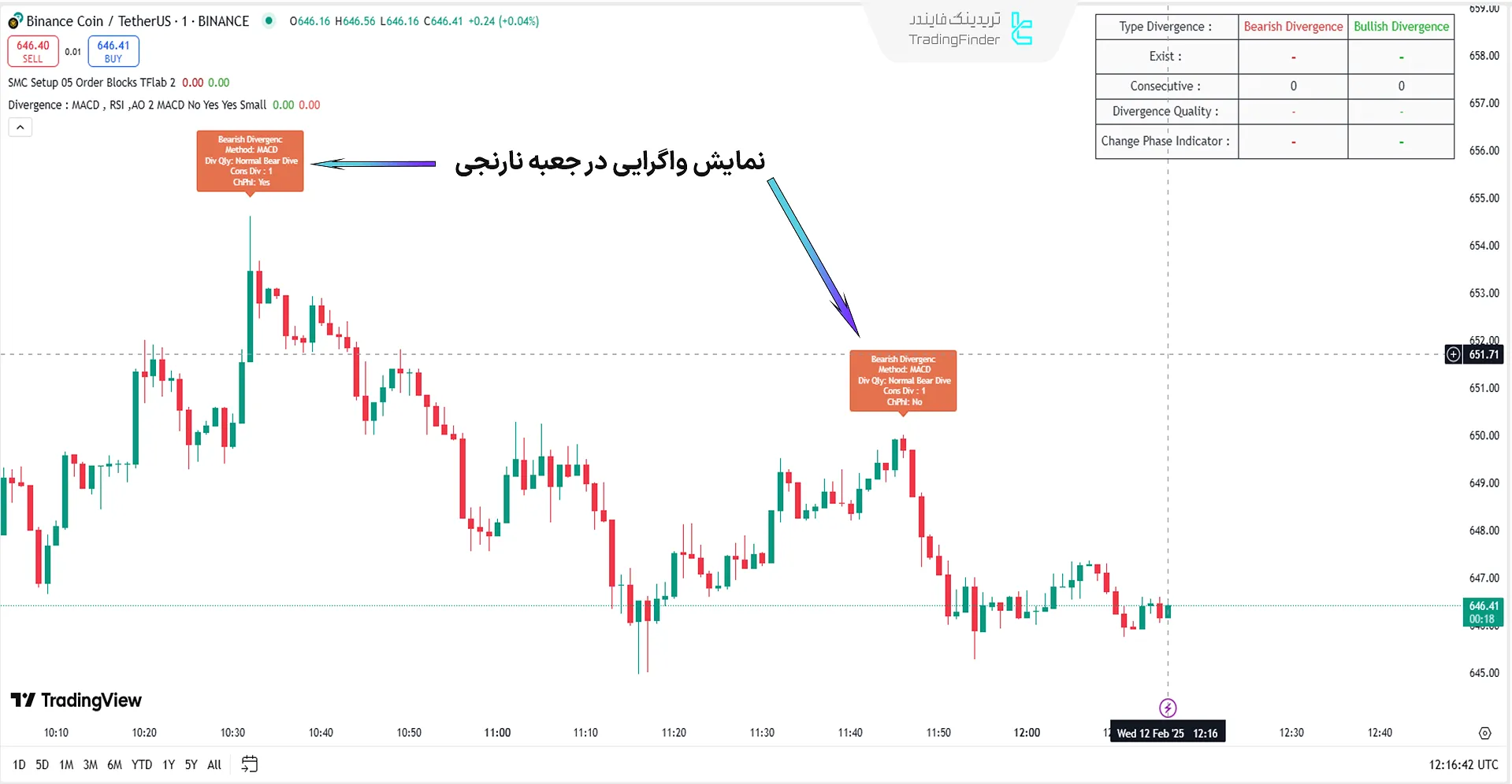 نمودار قیمتی بایننس اسمارت چین در اندیکاتور سیگنال واگرایی