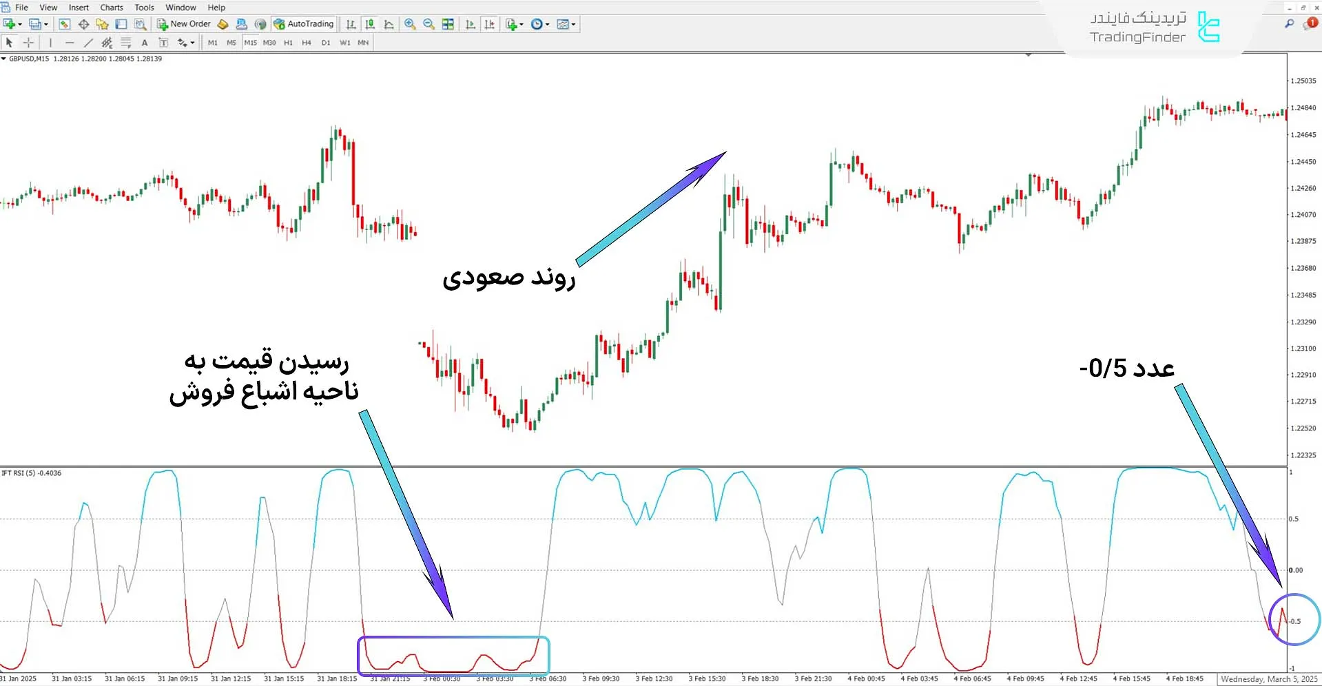 دانلود اندیکاتور تبدیل معکوس فیشر RSI برای متاتریدر 4 – رایگان 1
