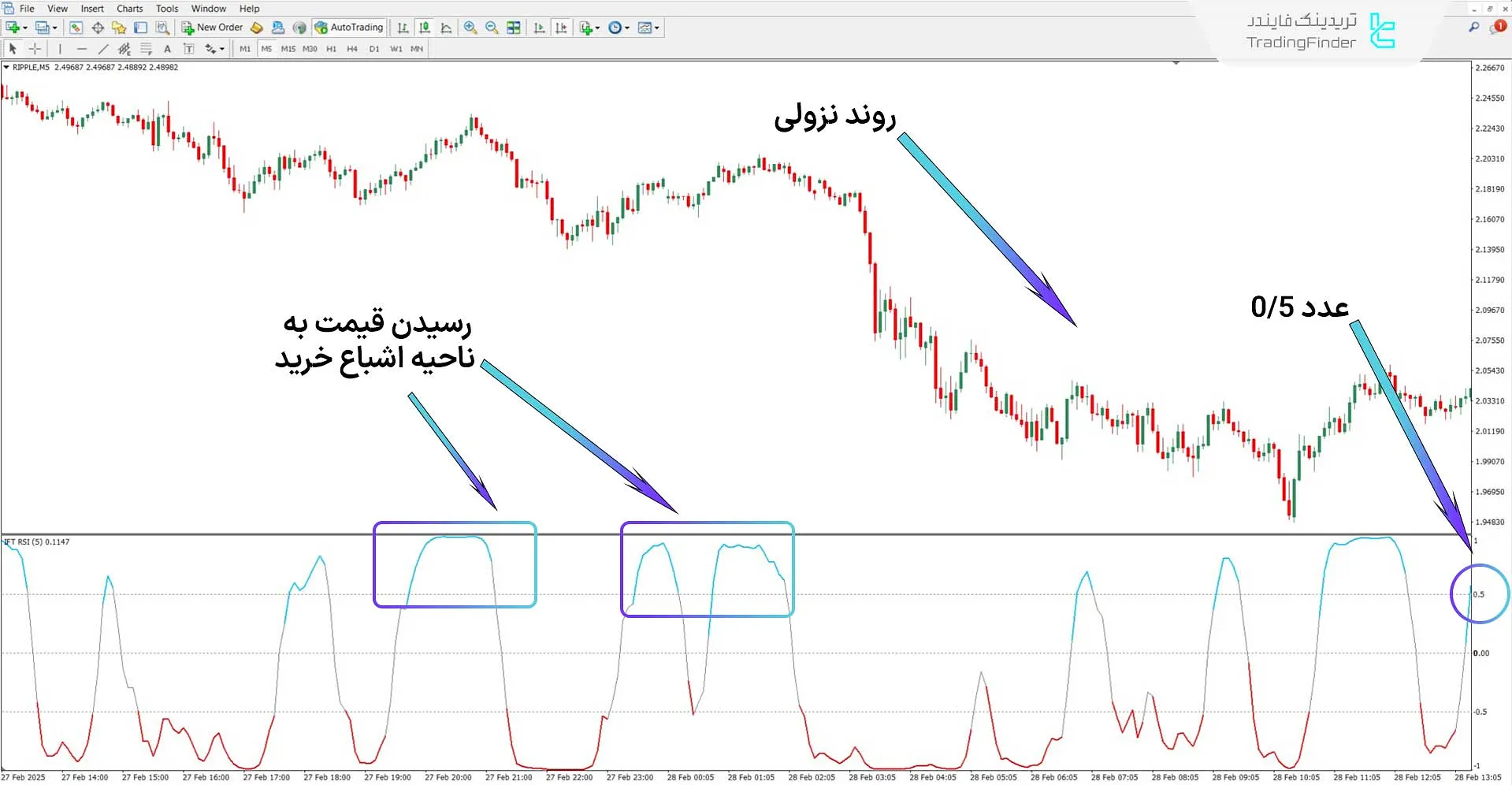 دانلود اندیکاتور تبدیل معکوس فیشر RSI برای متاتریدر 4 – رایگان 2