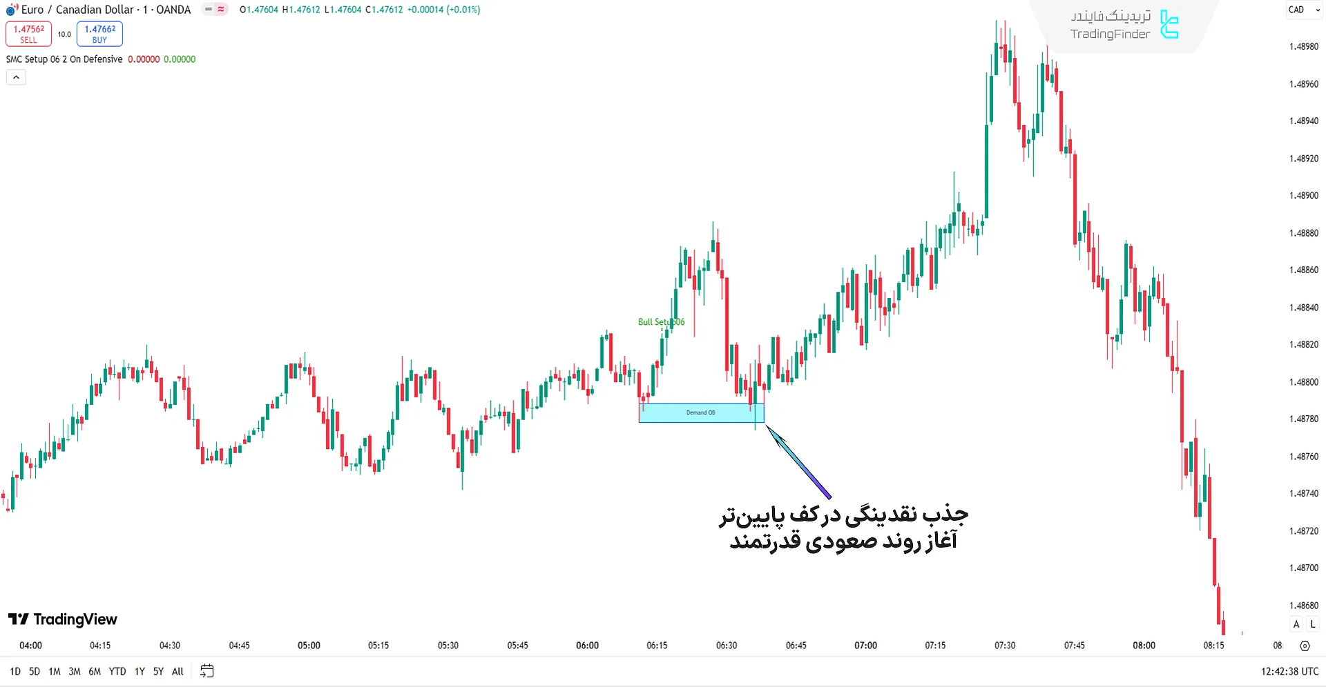 جفت ارز یورو در برابر دلار کانادا در اندیکاتور پول هوشمند 05