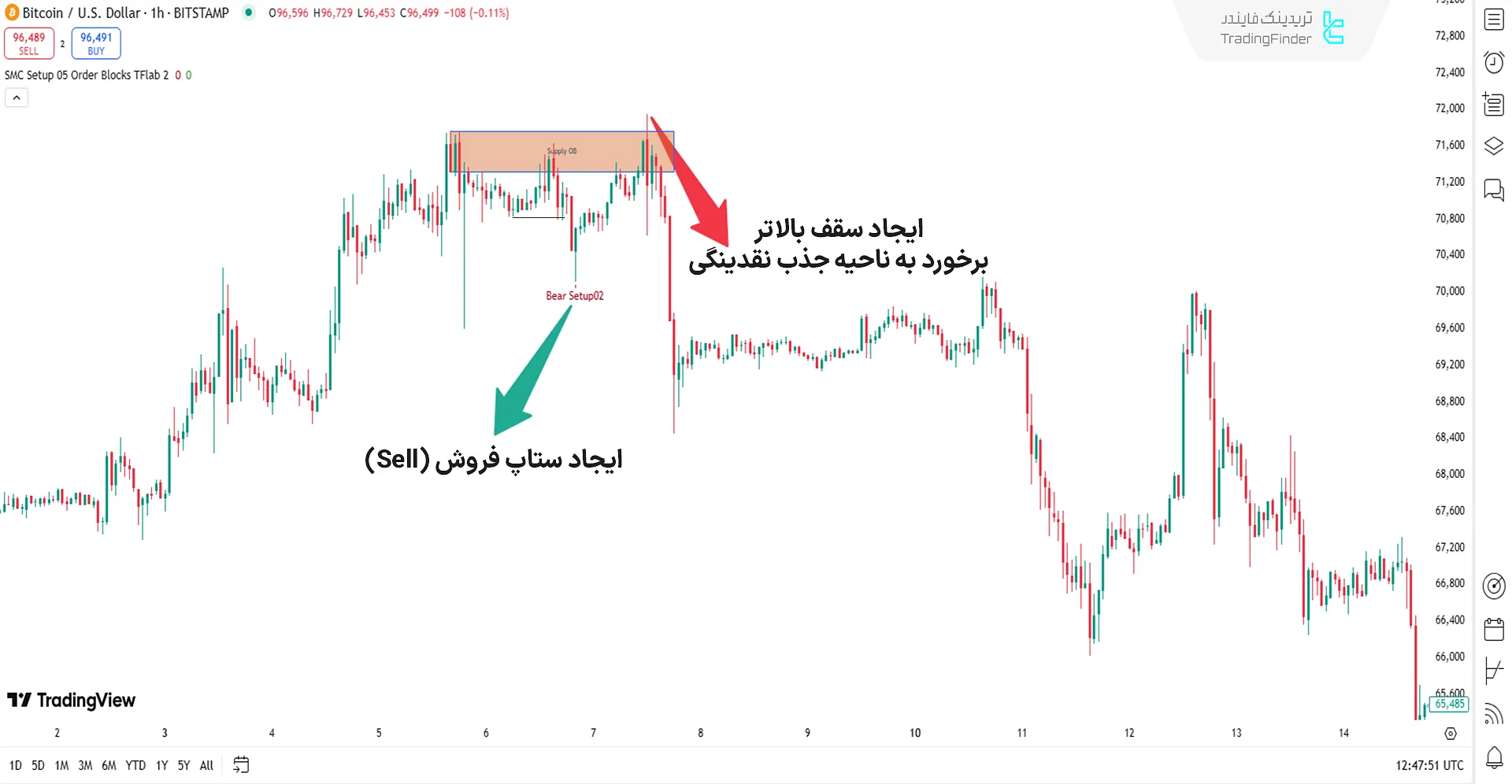 اندیکاتور پول هوشمند ستاپ 05 در بررسی شاخص بیتکوین