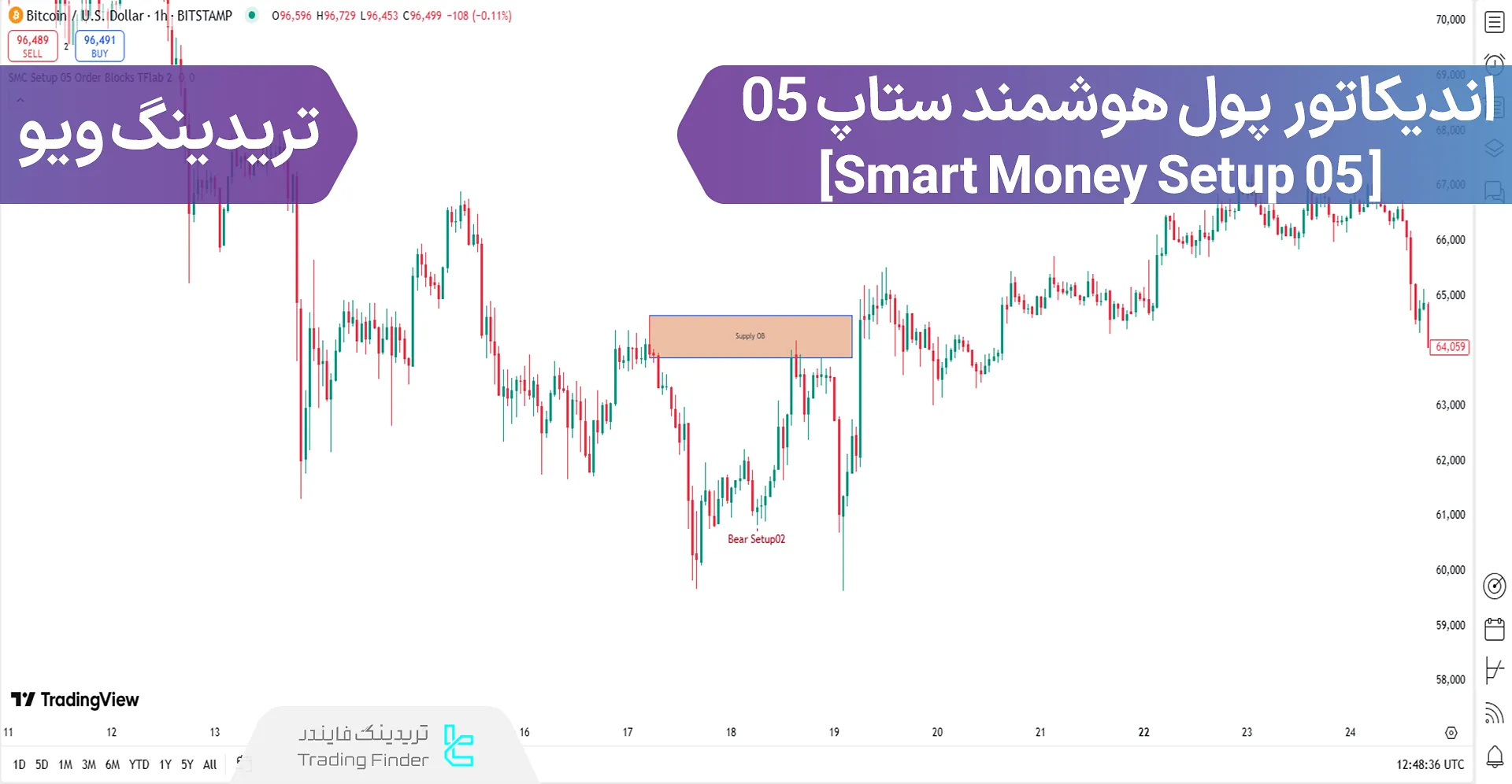 اضافه کردن اندیکاتور پول هوشمند ستاپ 05 (Smart Money Setup 05) به تریدینگ ویو