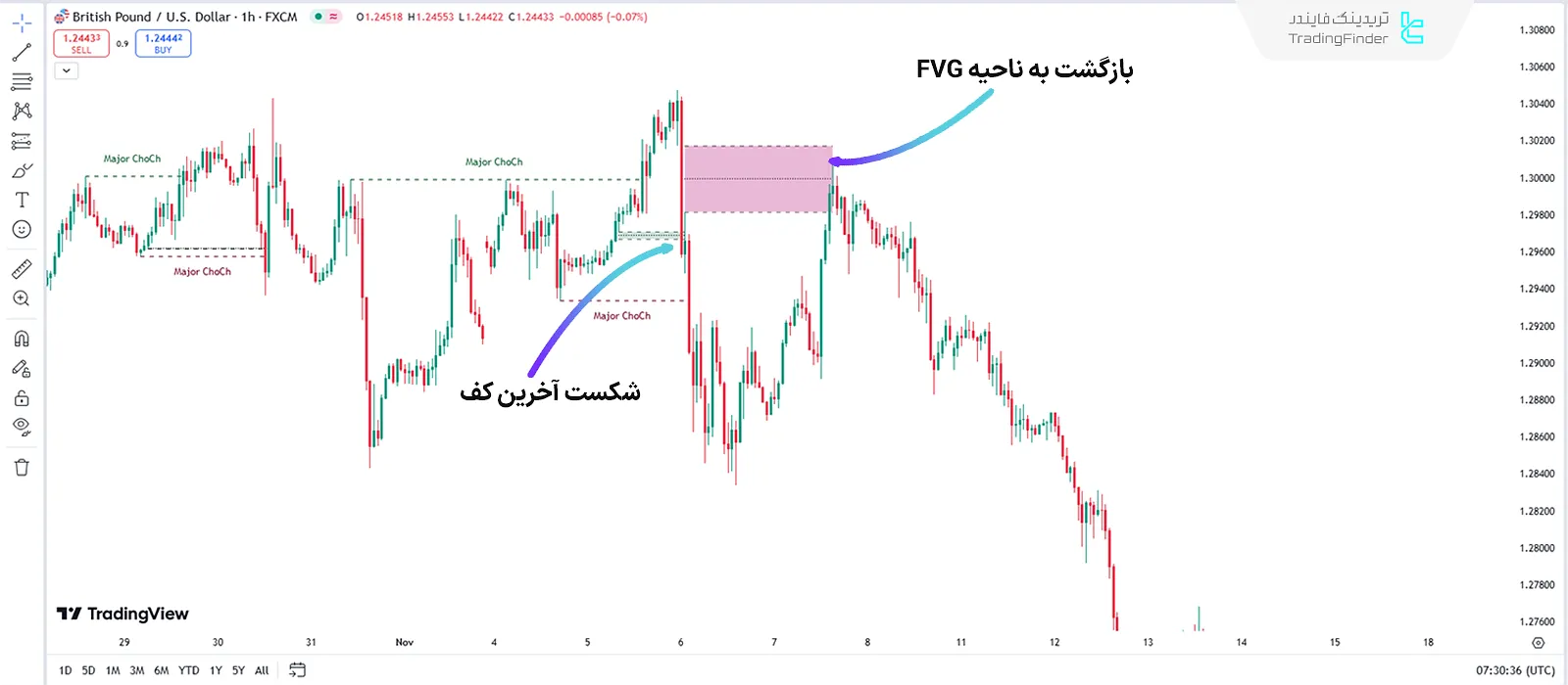 اندیکاتور شکافهای ارزش منصفانه ستاپ 01 در روند نزولی