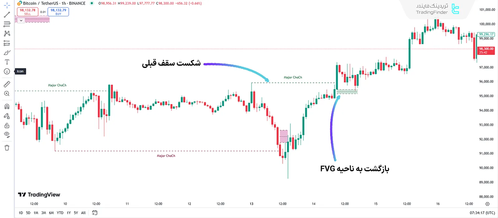 اندیکاتور شکافهای ارزش منصفانه در روند صعودی