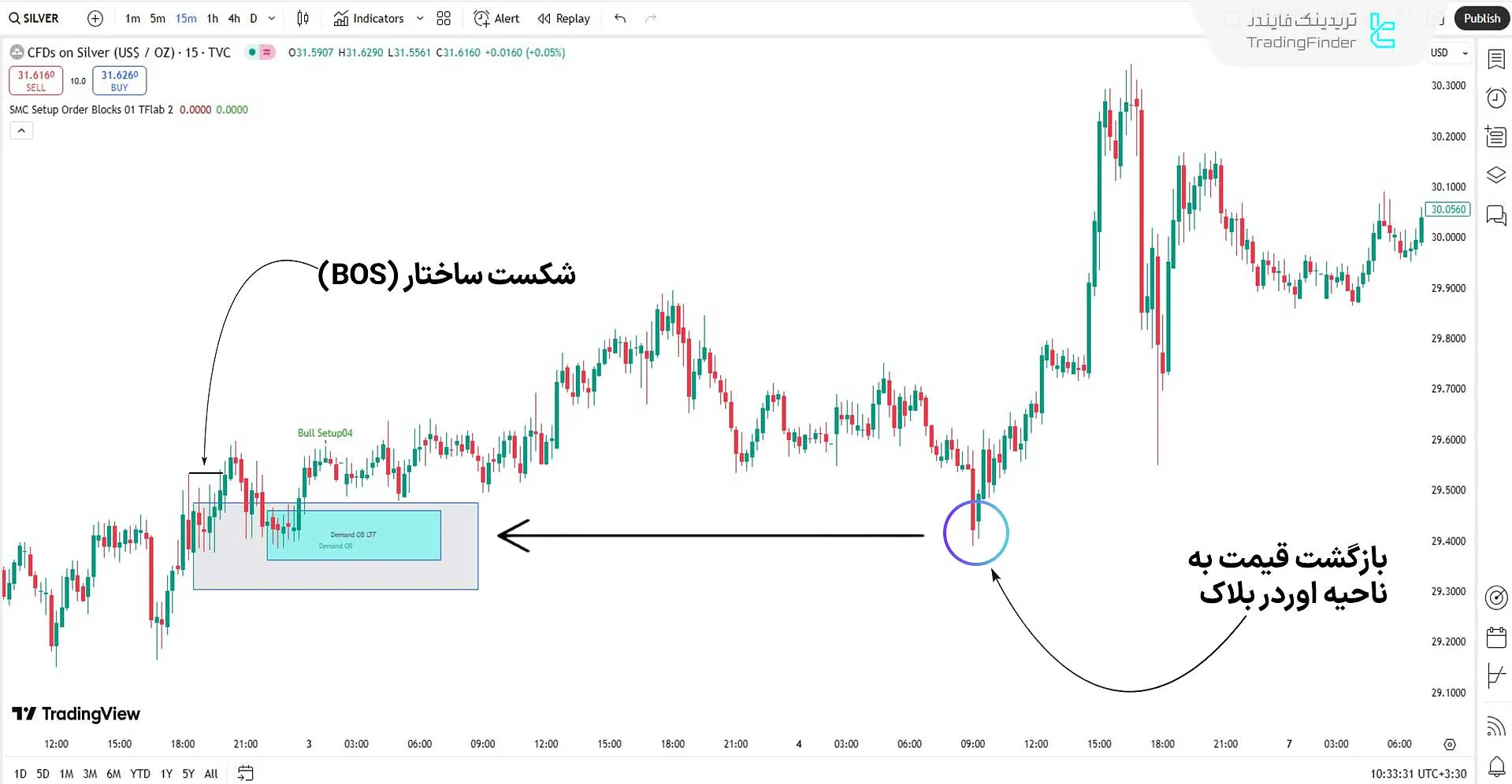 معاملات خرید با اندیکاتور ستاپ 01 سبک اسمارت مانی