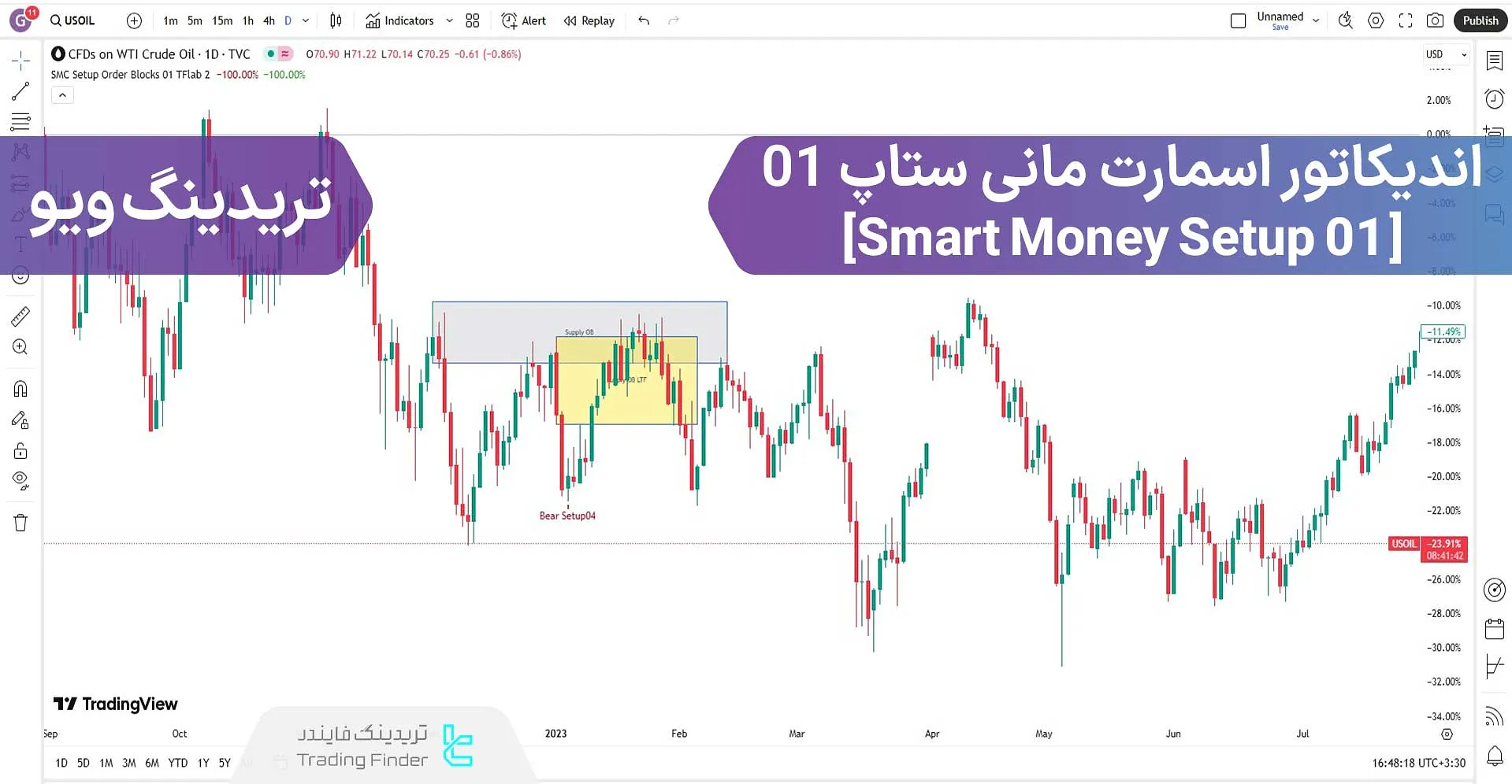 اضافه کردن اندیکاتور اسمارت مانی ستاپ 01 - اثبات دو بلاک سفارش برای تریدینگ ویو