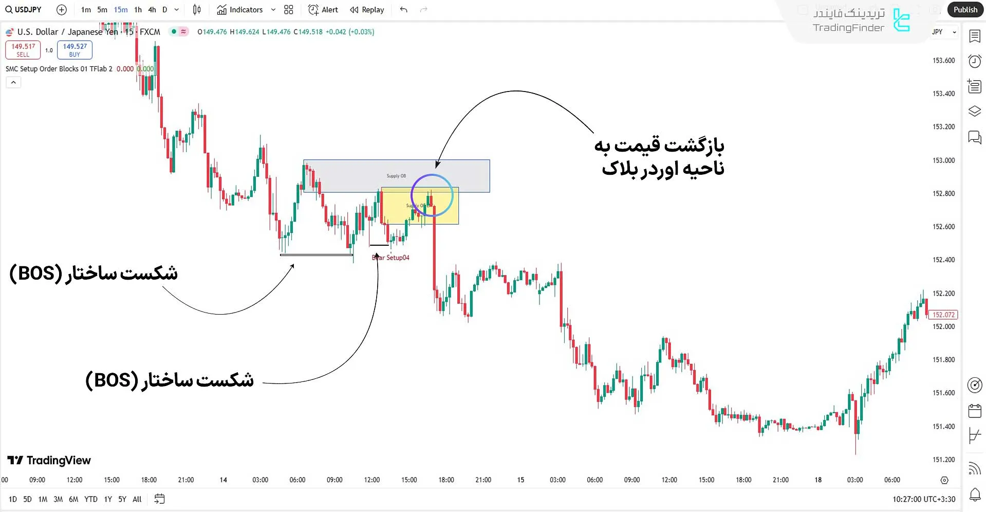 اندیکاتور پول هوشمند ستاپ 01 در شرایط روند نزولی
