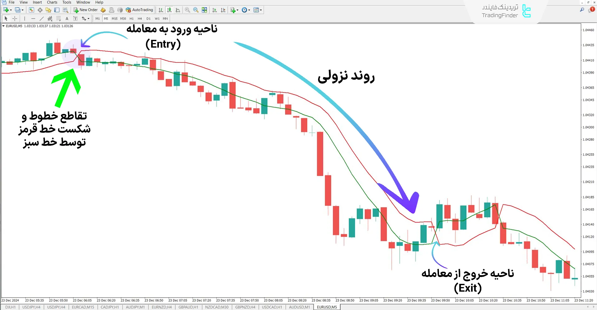اندیکاتور هشدار نمودار کانال سیگنال سمفور (SSL Channel Chart Alert) - متاتریدر 4 2