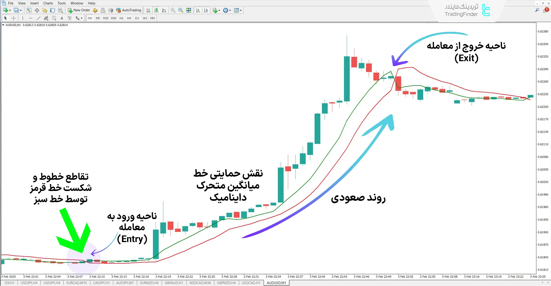 اندیکاتور هشدار نمودار کانال سیگنال سمفور (SSL Channel Chart Alert) - متاتریدر 4 1