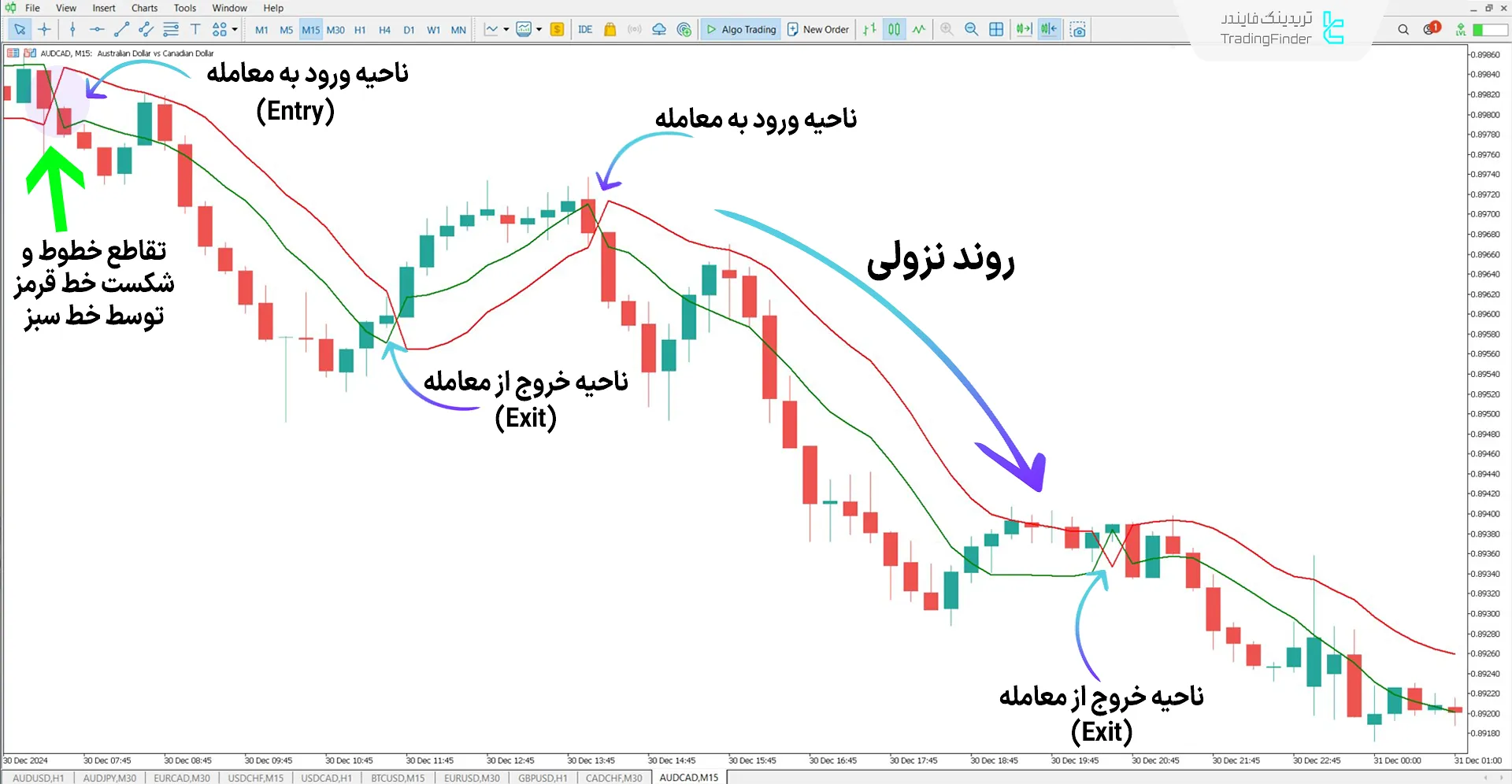 اندیکاتور هشدار نمودار کانال سیگنال سمفور (SSL Channel Chart Alert) - متاتریدر 5 2
