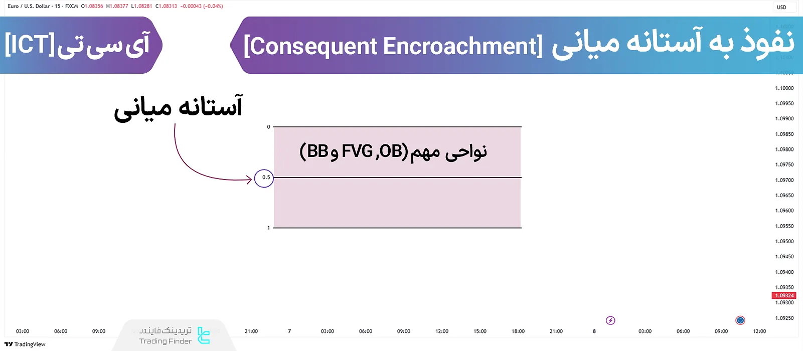 آستانه میانی (Consequent Encroachment)