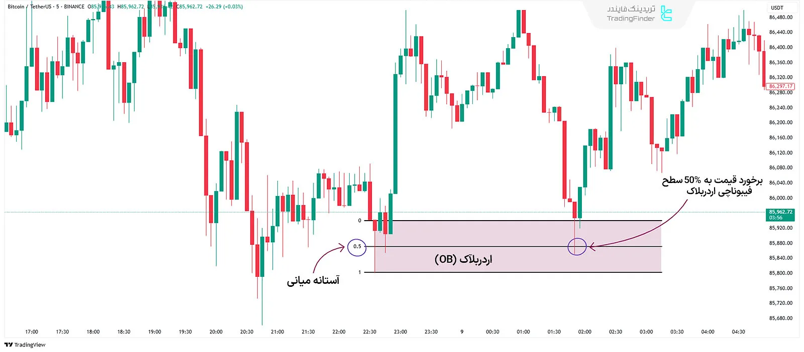 نمونه آستانه میانی (Consequent Encroachment)