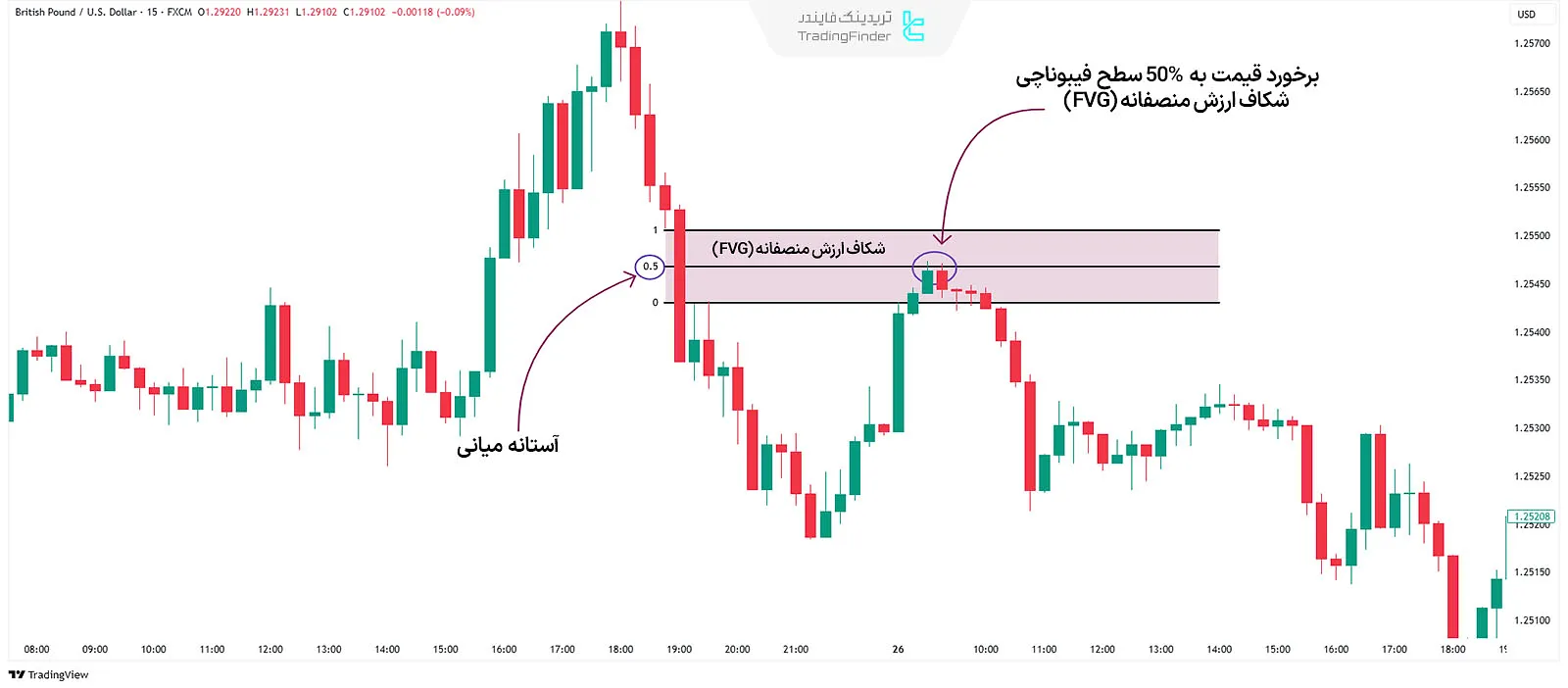 نمونه آستانه میانی (Consequent Encroachment)
