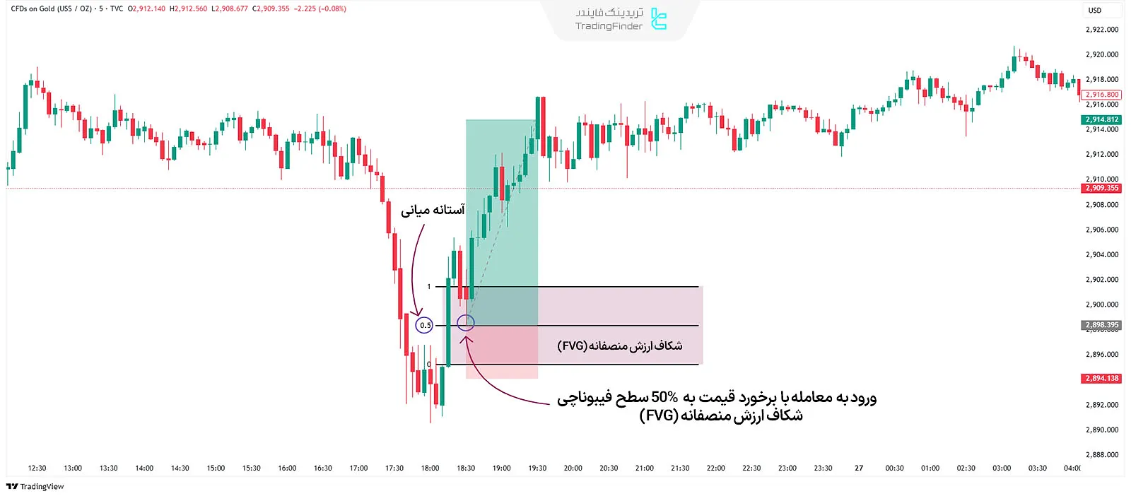مثال آستانه میانی (Consequent Encroachment)