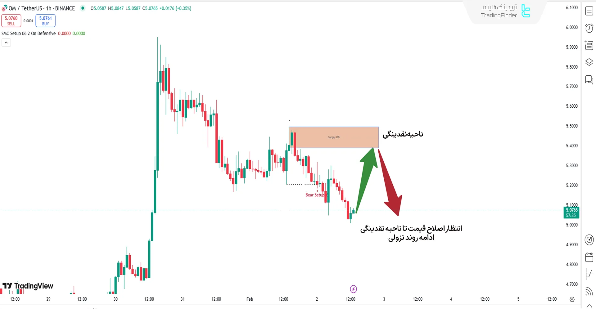 روند نزولی در اندیکاتور پول هوشمند ستاپ 06