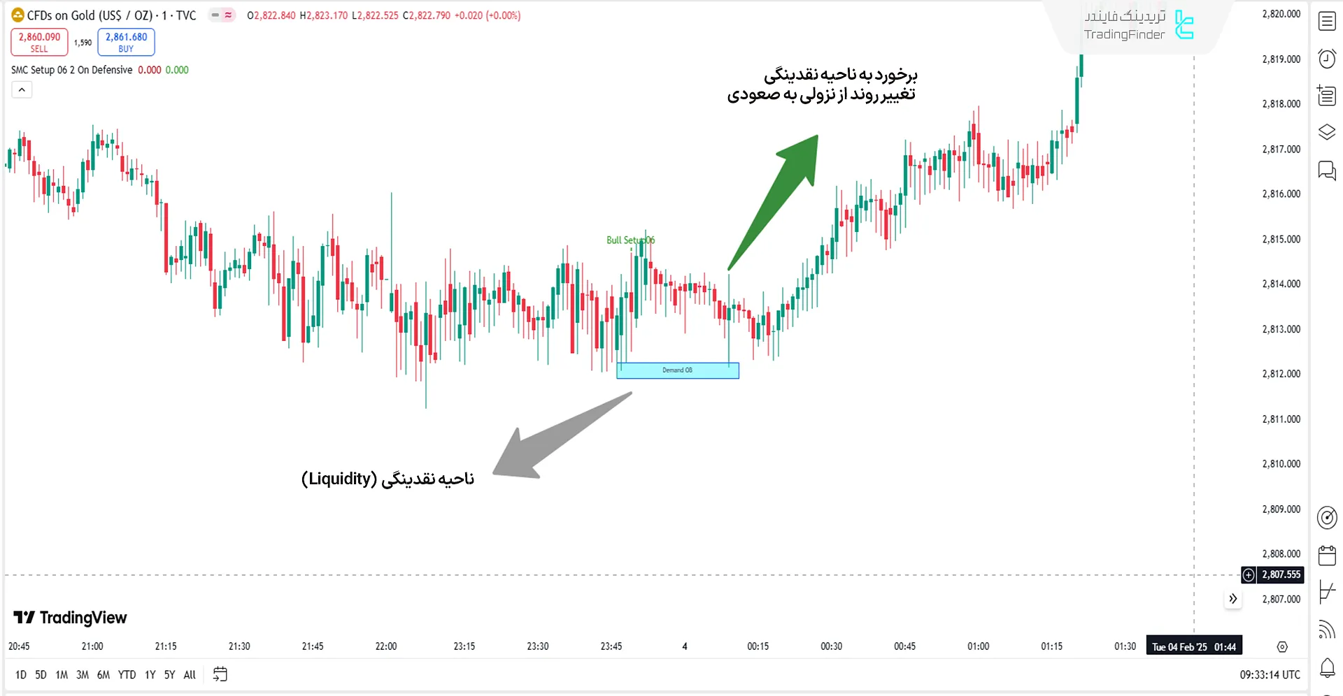 اندیکاتور پول هوشمند ستاپ 06 در روند نزولی شاخص طلا