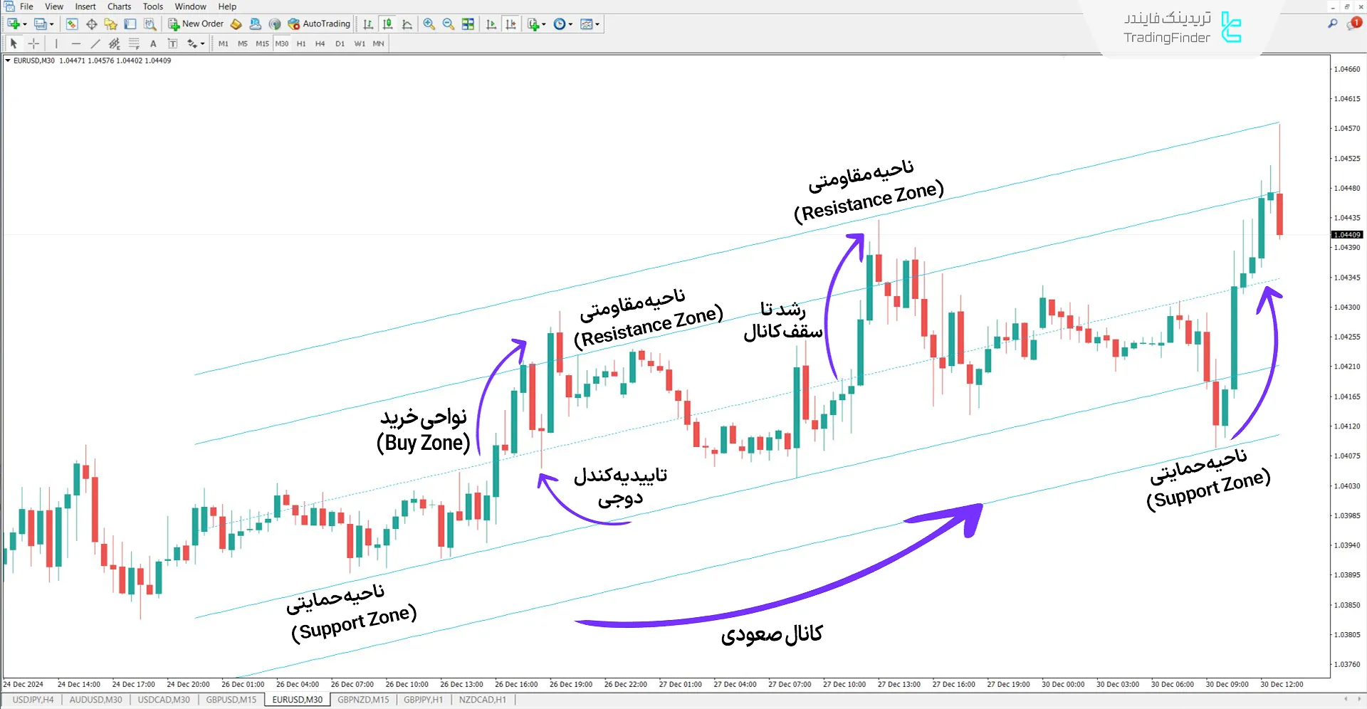 دانلود اندیکاتور کانال انحراف معیار (Standard Deviation Channel) در متاتریدر 4 1